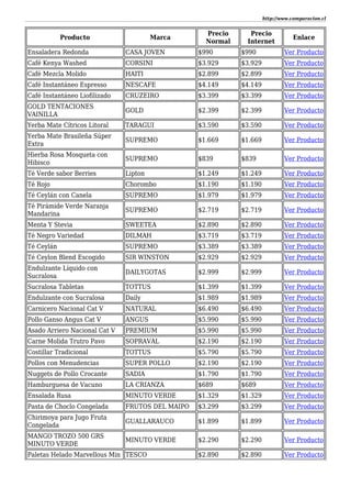 http://www.comparacion.cl
Producto Marca
Precio
Normal
Precio
Internet
Enlace
Ensaladera Redonda CASA JOVEN $990 $990 Ver Producto
Café Kenya Washed CORSINI $3.929 $3.929 Ver Producto
Café Mezcla Molido HAITI $2.899 $2.899 Ver Producto
Café Instantáneo Espresso NESCAFE $4.149 $4.149 Ver Producto
Café Instantáneo Liofilizado CRUZEIRO $3.399 $3.399 Ver Producto
GOLD TENTACIONES
VAINILLA
GOLD $2.399 $2.399 Ver Producto
Yerba Mate Cítricos Litoral TARAGUI $3.590 $3.590 Ver Producto
Yerba Mate Brasileña Súper
Extra
SUPREMO $1.669 $1.669 Ver Producto
Hierba Rosa Mosqueta con
Hibisco
SUPREMO $839 $839 Ver Producto
Té Verde sabor Berries Lipton $1.249 $1.249 Ver Producto
Té Rojo Chorombo $1.190 $1.190 Ver Producto
Té Ceylán con Canela SUPREMO $1.979 $1.979 Ver Producto
Té Pirámide Verde Naranja
Mandarina
SUPREMO $2.719 $2.719 Ver Producto
Menta Y Stevia SWEETEA $2.890 $2.890 Ver Producto
Té Negro Variedad DILMAH $3.719 $3.719 Ver Producto
Té Ceylán SUPREMO $3.389 $3.389 Ver Producto
Té Ceylon Blend Escogido SIR WINSTON $2.929 $2.929 Ver Producto
Endulzante Líquido con
Sucralosa
DAILYGOTAS $2.999 $2.999 Ver Producto
Sucralosa Tabletas TOTTUS $1.399 $1.399 Ver Producto
Endulzante con Sucralosa Daily $1.989 $1.989 Ver Producto
Carnicero Nacional Cat V NATURAL $6.490 $6.490 Ver Producto
Pollo Ganso Angus Cat V ANGUS $5.990 $5.990 Ver Producto
Asado Arriero Nacional Cat V PREMIUM $5.990 $5.990 Ver Producto
Carne Molida Trutro Pavo SOPRAVAL $2.190 $2.190 Ver Producto
Costillar Tradicional TOTTUS $5.790 $5.790 Ver Producto
Pollos con Menudencias SUPER POLLO $2.190 $2.190 Ver Producto
Nuggets de Pollo Crocante SADIA $1.790 $1.790 Ver Producto
Hamburguesa de Vacuno LA CRIANZA $689 $689 Ver Producto
Ensalada Rusa MINUTO VERDE $1.329 $1.329 Ver Producto
Pasta de Choclo Congelada FRUTOS DEL MAIPO $3.299 $3.299 Ver Producto
Chirimoya para Jugo Fruta
Congelada
GUALLARAUCO $1.899 $1.899 Ver Producto
MANGO TROZO 500 GRS
MINUTO VERDE
MINUTO VERDE $2.290 $2.290 Ver Producto
Paletas Helado Marvellous Min TESCO $2.890 $2.890 Ver Producto
 