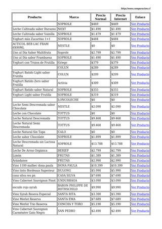 http://www.comparacion.cl
Producto Marca
Precio
Normal
Precio
Internet
Enlace
SOPROLE $469 $469 Ver Producto
Leche Cultivada sabor Durazno NEXT $1.490 $1.490 Ver Producto
Leche Cultivada sabor Vainilla SOPROLE $1.479 $1.479 Ver Producto
Yoghurt más Zucaritas 1+1 SOPROLE $484 $484 Ver Producto
ACTICOL BEB LAC FRAM
6X90ML
NESTLE $0 $0 Ver Producto
Uno al Día Sabor Multifruta Soprole $2.799 $2.799 Ver Producto
Uno al Día sabor Frambuesa SOPROLE $1.490 $1.490 Ver Producto
Yoghurt con Trozos de Frutilla Griego $379 $379 Ver Producto
COLUN $289 $289 Ver Producto
Yoghurt Batido Light sabor
Frutilla
COLUN $209 $209 Ver Producto
Yoghurt Batido Zero sabor
Frutilla
Activia $309 $309 Ver Producto
Yoghurt Batido sabor Natural SOPROLE $355 $355 Ver Producto
Yoghurt Light sabor Frutilla SOPROLE $319 $319 Ver Producto
LONCOLECHE $0 $0 Ver Producto
Leche Semi Descremada sabor
Chocolate
NESTLE $2.090 $2.090 Ver Producto
Leche con Chocolate TOTTUS $0 $0 Ver Producto
Leche Natural Descremada TOTTUS $9.468 $9.468 Ver Producto
Leche Natural Semi
Descremada
TOTTUS $9.468 $9.468 Ver Producto
Leche Natural Sin Tapa CALO $0 $0 Ver Producto
Leche sabor Chocolate SOPROLE $1.899 $1.899 Ver Producto
Leche Descremada sin Lactosa
Natural
SOPROLE $13.788 $13.788 Ver Producto
Leche De Arroz Orgánica BERIEF $2.799 $2.799 Ver Producto
Limón FRUTAS $1.389 $1.389 Ver Producto
Arándanos FRUTAS $2.990 $2.990 Ver Producto
Vino 1100 malbec dona paula DONA PAULA $10.399 $10.399 Ver Producto
Vino tinto Bordeaux Superieur DULONG $5.990 $5.990 Ver Producto
casa silva res pn CASA SILVA $7.690 $7.690 Ver Producto
Vino Cabernet Sauvignon Pinot UNDURRAGA $3.090 $3.090 Ver Producto
escudo rojo syrah
BARON PHILIPPE DE
ROTHSCHILD
$9.990 $9.990 Ver Producto
Vino Syrah Reseva Especial SANTA RITA $3.390 $3.390 Ver Producto
Vino Merlot Reserva SANTA EMA $7.689 $7.689 Ver Producto
Vino Merlot Trio Reserva CONCHA Y TORO $5.190 $5.190 Ver Producto
Vino Cabernet Sauvignon
Carménère Gato Negro
SAN PEDRO $2.490 $2.490 Ver Producto
 