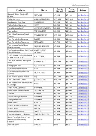 http://www.comparacion.cl
Producto Marca
Precio
Normal
Precio
Internet
Enlace
Rossard Bitter Clásico 25
Grados
MITJANS $5.189 $5.189 Ver Producto
Coñac de Luxe GRAND MARNIER $35.989 $35.989 Ver Producto
Ron Dorado Gold Dry VARADERO $3.189 $3.189 Ver Producto
Vodka Sabor Maracuyá SKYY $8.790 $8.790 Ver Producto
Pisco Reservado 40° ALTO DEL CARMEN $6.990 $6.990 Ver Producto
Vino Malbec VIU MANENT $4.269 $4.269 Ver Producto
Vino Ultra Premium Syrah
Pangea
VENTISQUERO $39.890 $39.890 Ver Producto
Vino Carménère Reserva PORTA $4.890 $4.890 Ver Producto
Vino Carménère Terrarum MORANDE $5.789 $5.789 Ver Producto
Vino reserva Santa Digna
Gewurtraminer
MIGUEL TORRES $7.389 $7.389 Ver Producto
VinoSouvignon Blanc Del Elqui
Castillo Molina
CASTILLO DE
MOLINA
$6.849 $6.849 Ver Producto
VINO RESERVA SAUVIGNON
BLANC 750CC. CAL.
CALITERRA $4.599 $4.599 Ver Producto
Vino Max Reserva Sauvignon
Blanc
ERRAZURIZ $10.699 $10.699 Ver Producto
Champagne Brut VALDIVIESO $4.659 $4.659 Ver Producto
Espumante Sensus Brut VFA $4.599 $4.599 Ver Producto
Espumante Brut Selección
Especial
MONISTROL $8.990 $8.990 Ver Producto
Café Molido Tueste Medio Illy $12.199 $12.199 Ver Producto
Café Liofilizado Canela JUAN VALDEZ $10.789 $10.789 Ver Producto
Café Instantáneo en Polvo 100
% Arabigo
GOLD $4.199 $4.199 Ver Producto
Yerba Mate Argentina SUPREMO $2.559 $2.559 Ver Producto
Green Tea Camomile Mint TEEKANNE $3.099 $3.099 Ver Producto
Te Puer Chinese $1.190 $1.190 Ver Producto
Té con Naranja Imperial SUPREMO $1.119 $1.119 Ver Producto
Té Rojo Premium SUPREMO $1.309 $1.309 Ver Producto
Iansa Stevia CERO K $3.890 $3.890 Ver Producto
Azúcar Blanca Granulada IANSA $3.869 $3.869 Ver Producto
Azúcar Rubia IANSA $1.559 $1.559 Ver Producto
Alimento Fortificado TOTTUS $1.449 $1.449 Ver Producto
Chocolate Avena 12 Barras NATURE VALLEY $2.999 $2.999 Ver Producto
Barra Cereal de Frutas con
Damascos Arándanos y
Ciruelas
QUAKER $1.409 $1.409 Ver Producto
Maíz de Natur NATUR $809 $809 Ver Producto
 