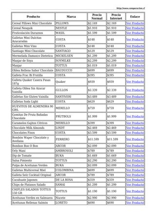 http://www.comparacion.cl
Producto Marca
Precio
Normal
Precio
Internet
Enlace
Cereal Pillows Mini Chocolate PILLOWS $2.169 $2.169 Ver Producto
Cereal Nesquik NESTLE $1.910 $1.910 Ver Producto
Fruticolación Duraznos WASIL $1.599 $1.599 Ver Producto
Galletas Mini Dulcitas
Azucaradas
COSTA $148 $148 Ver Producto
Galletas Mini Vino COSTA $148 $148 Ver Producto
Santiago Mini Chocolate SANTIAGO $129 $129 Ver Producto
Mermelada Damasco Dietetica MICKELSEN $1.299 $1.299 Ver Producto
Manjar de Soya SOYMILKE $2.299 $2.299 Ver Producto
Manjar TOTTUS $1.019 $1.019 Ver Producto
Oblea Rellena Sabor Chocolate BAUDUCCO $699 $699 Ver Producto
Galleta Frac Bi Frutilla COSTA $395 $395 Ver Producto
Galleta Quaker Casera Pasas
187g
Quaker $939 $939 Ver Producto
Galleta Oblea Sin Azucar
Vainilla
GULLON $2.339 $2.339 Ver Producto
Galletas Sin Gluten Vainilla SANTIVERI $3.489 $3.489 Ver Producto
Galletas Soda Light COSTA $629 $629 Ver Producto
HUEVITOS DE ALMENDRA 90
GRS.
MERELLO $759 $759 Ver Producto
Gomitas De Fruta Bañadas
Chocolate
FRUTBOLS $1.999 $1.999 Ver Producto
Caramelos Gajitos Cítricos MERELLO $399 $399 Ver Producto
Chocolate Milk Almonds LINDT $2.469 $2.469 Ver Producto
Chocolates Finos COSTA $3.599 $3.599 Ver Producto
Bombón Waper Chocolate y
Avellana
FERRERO $11.599 $11.599 Ver Producto
Bombon Bon O Bon ARCOR $2.099 $2.099 Ver Producto
Orly Maní AMBROSOLI $789 $789 Ver Producto
Dip de Tomate BUKA $1.669 $1.669 Ver Producto
Salsa Pimiento TOTTUS $2.290 $2.290 Ver Producto
Pulpa de Aceitunas Verdes BUKA $2.099 $2.099 Ver Producto
Galletas Multicereal Miel COLOMBINA $699 $699 Ver Producto
Galleta Selz Cocktail Original ARCOR $789 $789 Ver Producto
Cacahuate Japones DE LA ROSA $359 $359 Ver Producto
Chips de Platanos Salado SAMAI $1.299 $1.299 Ver Producto
CHIFLES SALADOS TOTTUS
150 GR
TOTTUS $1.190 $1.190 Ver Producto
Aceitunas Verdes en Salmuera Nucete $2.990 $2.990 Ver Producto
Aceitunas Rellenas Salmón LORETO $690 $690 Ver Producto
 