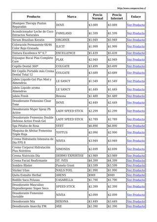 http://www.comparacion.cl
Producto Marca
Precio
Normal
Precio
Internet
Enlace
Shampoo Therapy Puntas
Reparadas
DOVE $3.089 $3.089 Ver Producto
Acondicionador Leche de Coco
Extractos Naturales
FAMILAND $1.599 $1.599 Ver Producto
Serum Brazilian Keratin ORGANIX $5.949 $5.949 Ver Producto
Coloración Permanente 66/46
Color Rojo Granada
ILICIT $1.999 $1.999 Ver Producto
Tintura Excellence N° 6.7 EXCELLENCE $5.439 $5.439 Ver Producto
Enjuague Bucal Plax Complete
Care
PLAX $2.949 $2.949 Ver Producto
Cepillo Dental 360º COLGATE $3.499 $3.499 Ver Producto
Kit Cepillo Portable más Crema
Dental Total 12
COLGATE $3.689 $3.689 Ver Producto
Jabón Líquido Gel Plus Miel y
Almendras
LE SANCY $1.549 $1.549 Ver Producto
Jabón Líquido aroma
Almendras
LE SANCY $1.449 $1.449 Ver Producto
Jabón Fresh Rexona $1.489 $1.489 Ver Producto
Desodorante Femenino Clear
Tone
DOVE $2.449 $2.449 Ver Producto
Desodorante Mujer Spray Ph
Active
LADY SPEED STICK $2.299 $2.299 Ver Producto
Desodorante Femenino Double
Defense Active Fresh Gel
LADY SPEED STICK $2.789 $2.789 Ver Producto
Spa Pétalos de Rosa VEET $6.890 $6.890 Ver Producto
Maquina de Afeitar Femenina
Triple Hoja
TOTTUS $2.990 $2.990 Ver Producto
Crema Hidratante Intensiva de
Día FPS 8
NIVEA $3.949 $3.949 Ver Producto
Crema Corporal Hidratación
Plus Nutritiva
SIMONDS $2.699 $2.699 Ver Producto
Crema Nutrición Día DERMO EXPERTISE $3.989 $3.989 Ver Producto
Crema Facial Reafirmante ST. IVES $4.399 $4.399 Ver Producto
Sombra Blister Pamela Grant $3.599 $3.599 Ver Producto
Sticker Uñas NAILS FOIL $1.990 $1.990 Ver Producto
Quita Esmalte Herbal ARENS $949 $949 Ver Producto
Rodillo Saca Pelusas CASABELLA $1.790 $1.790 Ver Producto
Desodorante Masculino
Hypoallergenic Súper Seco
SPEED STICK $2.399 $2.399 Ver Producto
Desodorante Femenino
Invisible
NIVEA $2.099 $2.099 Ver Producto
Desodorante Mix REXONA $3.449 $3.449 Ver Producto
Desodorante Anarchy FM AXE $2.390 $2.390 Ver Producto
 