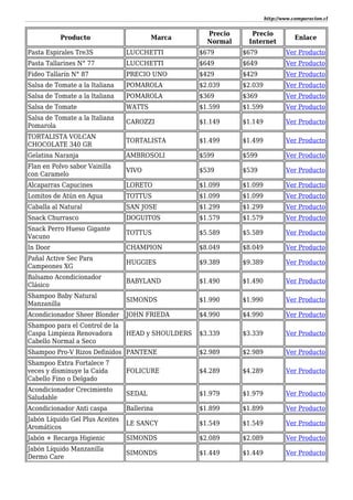 http://www.comparacion.cl
Producto Marca
Precio
Normal
Precio
Internet
Enlace
Pasta Espirales Tre3S LUCCHETTI $679 $679 Ver Producto
Pasta Tallarines N° 77 LUCCHETTI $649 $649 Ver Producto
Fideo Tallarín N° 87 PRECIO UNO $429 $429 Ver Producto
Salsa de Tomate a la Italiana POMAROLA $2.039 $2.039 Ver Producto
Salsa de Tomate a la Italiana POMAROLA $369 $369 Ver Producto
Salsa de Tomate WATTS $1.599 $1.599 Ver Producto
Salsa de Tomate a la Italiana
Pomarola
CAROZZI $1.149 $1.149 Ver Producto
TORTALISTA VOLCAN
CHOCOLATE 340 GR
TORTALISTA $1.499 $1.499 Ver Producto
Gelatina Naranja AMBROSOLI $599 $599 Ver Producto
Flan en Polvo sabor Vainilla
con Caramelo
VIVO $539 $539 Ver Producto
Alcaparras Capucines LORETO $1.099 $1.099 Ver Producto
Lomitos de Atún en Agua TOTTUS $1.099 $1.099 Ver Producto
Caballa al Natural SAN JOSE $1.299 $1.299 Ver Producto
Snack Churrasco DOGUITOS $1.579 $1.579 Ver Producto
Snack Perro Hueso Gigante
Vacuno
TOTTUS $5.589 $5.589 Ver Producto
In Door CHAMPION $8.049 $8.049 Ver Producto
Pañal Active Sec Para
Campeones XG
HUGGIES $9.389 $9.389 Ver Producto
Balsamo Acondicionador
Clásico
BABYLAND $1.490 $1.490 Ver Producto
Shampoo Baby Natural
Manzanilla
SIMONDS $1.990 $1.990 Ver Producto
Acondicionador Sheer Blonder JOHN FRIEDA $4.990 $4.990 Ver Producto
Shampoo para el Control de la
Caspa Limpieza Renovadora
Cabello Normal a Seco
HEAD y SHOULDERS $3.339 $3.339 Ver Producto
Shampoo Pro-V Rizos Definidos PANTENE $2.989 $2.989 Ver Producto
Shampoo Extra Fortalece 7
veces y disminuye la Caída
Cabello Fino o Delgado
FOLICURE $4.289 $4.289 Ver Producto
Acondicionador Crecimiento
Saludable
SEDAL $1.979 $1.979 Ver Producto
Acondicionador Anti caspa Ballerina $1.899 $1.899 Ver Producto
Jabón Líquido Gel Plus Aceites
Aromáticos
LE SANCY $1.549 $1.549 Ver Producto
Jabón + Recarga Higienic SIMONDS $2.089 $2.089 Ver Producto
Jabón Líquido Manzanilla
Dermo Care
SIMONDS $1.449 $1.449 Ver Producto
 