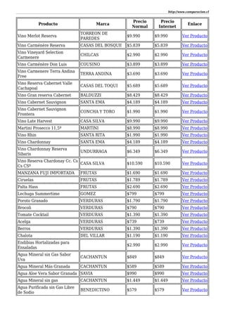 http://www.comparacion.cl
Producto Marca
Precio
Normal
Precio
Internet
Enlace
Vino Merlot Reserva
TORREON DE
PAREDES
$9.990 $9.990 Ver Producto
Vino Carménère Reserva CASAS DEL BOSQUE $5.839 $5.839 Ver Producto
Vino Vineyard Selection
Carmenere
CHILCAS $2.990 $2.990 Ver Producto
Vino Carménère Don Luis COUSINO $3.899 $3.899 Ver Producto
Vino Carmenere Terra Andina
Free
TERRA ANDINA $3.690 $3.690 Ver Producto
Vino Reserva Cabernet Valle
Cachapoal
CASAS DEL TOQUI $5.689 $5.689 Ver Producto
Vino Gran reserva Cabernet BALDUZZI $8.429 $8.429 Ver Producto
Vino Cabernet Sauvignon SANTA EMA $4.189 $4.189 Ver Producto
Vino Cabernet Sauvignon
Frontera
CONCHA Y TORO $1.990 $1.990 Ver Producto
Vino Late Harvest CASA SILVA $9.990 $9.990 Ver Producto
Martini Prosecco 11,5º MARTINI $8.990 $8.990 Ver Producto
Vino Rhin SANTA RITA $1.990 $1.990 Ver Producto
Vino Chardonnay SANTA EMA $4.189 $4.189 Ver Producto
Vino Chardonnay Reserva
Sibaris
UNDURRAGA $6.349 $6.349 Ver Producto
Vino Reserva Chardonay Cc. Cs
Cs CSº
CASA SILVA $10.590 $10.590 Ver Producto
MANZANA FUJI IMPORTADA FRUTAS $1.690 $1.690 Ver Producto
Ciruelas FRUTAS $1.789 $1.789 Ver Producto
Palta Hass FRUTAS $2.690 $2.690 Ver Producto
Lechuga Summertime GOMEZ $799 $799 Ver Producto
Poroto Granado VERDURAS $1.790 $1.790 Ver Producto
Brocoli VERDURAS $790 $790 Ver Producto
Tomate Cocktail VERDURAS $1.390 $1.390 Ver Producto
Acelga VERDURAS $739 $739 Ver Producto
Berros VERDURAS $1.390 $1.390 Ver Producto
Chalota DEL VILLAR $1.190 $1.190 Ver Producto
Endibias Hortalizadas para
Ensaladas
$2.990 $2.990 Ver Producto
Agua Mineral sin Gas Sabor
Uva
CACHANTUN $849 $849 Ver Producto
Agua Mineral Más Granada CACHANTUN $589 $589 Ver Producto
Agua Aloe Vera Sabor Granada SAVIA $990 $990 Ver Producto
Agua Mineral sin gas CACHANTUN $1.449 $1.449 Ver Producto
Agua Purificada sin Gas Libre
de Sodio
BENEDICTINO $579 $579 Ver Producto
 