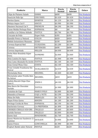 http://www.comparacion.cl
Producto Marca
Precio
Normal
Precio
Internet
Enlace
Chips de Platanos Salado SAMAI $699 $699 Ver Producto
Snack de Pollo Ajo CRUCHIPS $1.639 $1.639 Ver Producto
Doritos Queso DORITOS $1.239 $1.239 Ver Producto
Malaya Angus Cat V ANGUS $5.990 $5.990 Ver Producto
Abastero Nacional Cat V PREMIUM $6.290 $6.290 Ver Producto
Carne Molida Pechuga Pavo SOPRAVAL $0 $0 Ver Producto
Costillar a la Chilena Aliñado TOTTUS $5.790 $5.790 Ver Producto
Crocante de Pollo Super Pollo $395 $395 Ver Producto
Quesillo Fresco y Natural COLUN $929 $929 Ver Producto
Bebida Instantánea Manzana ZUKO $199 $199 Ver Producto
Cerveza Especial Red CUZQUENA $3.289 $3.289 Ver Producto
Cerveza OETTINGER $690 $690 Ver Producto
Cerveza Importada MILLER $4.499 $4.499 Ver Producto
Yerba Mate Brasileña Súper
Extra
SUPREMO $2.849 $2.849 Ver Producto
Atún Lomitos En Agua TOTTUS $1.999 $1.999 Ver Producto
Atun Lomo Ahumado En Aceite TOTTUS $1.149 $1.149 Ver Producto
Gran Cereal Mono Choc COSTA $2.149 $2.149 Ver Producto
Fruta Untable Frambuesa Sin
Azúcar
GUALLARAUCO $2.639 $2.639 Ver Producto
Mermelada Mora REGIMEL $1.669 $1.669 Ver Producto
Mermelada sabor Frutilla libre
de Azúcar
REGIMEL $819 $819 Ver Producto
Galleta Biscotti Chips Choc
Ener-G
ENER G $4.100 $4.100 Ver Producto
Mini Barra De Chocolate
Surtido
TOTTUS $1.990 $1.990 Ver Producto
Castañas de Cajú MARCO POLO $2.889 $2.889 Ver Producto
Almendra al Natural CAJU y NUTS $3.299 $3.299 Ver Producto
Alitas De Pollo PRINGLES $1.729 $1.729 Ver Producto
Papas Fritas Queso KRYZPO $1.289 $1.289 Ver Producto
Pechuga Cocida de Pavo SOPRAVAL $2.190 $2.190 Ver Producto
Salchichón Cerveza LA PREFERIDA $1.899 $1.899 Ver Producto
CHORIZO CRIOLLO 450 GRS TRUJILLO $3.469 $3.469 Ver Producto
Surtido Serrano TRUJILLO $3.890 $3.890 Ver Producto
Queso Azul ROSENBORG $2.769 $2.769 Ver Producto
Queso Mantecoso Sandwich 12
Laminas
QUILQUE $3.890 $3.890 Ver Producto
Queso Fresco LONCOMILLA $1.990 $1.990 Ver Producto
Yoghurt Batido sabor Natural NESTLE $229 $229 Ver Producto
 