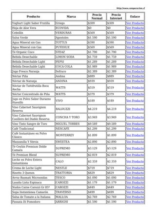 http://www.comparacion.cl
Producto Marca
Precio
Normal
Precio
Internet
Enlace
Yoghurt Light Sabor Frutilla Griego $309 $309 Ver Producto
Hoja de Aloe Vera ECOVIDA $0 $0 Ver Producto
Cebollín VERDURAS $569 $569 Ver Producto
Salsa Verde Apostoles $1.590 $1.590 Ver Producto
Agua Mineral sin Gas TOTTUS $390 $390 Ver Producto
Agua Mineral con Gas PUYEHUE $569 $569 Ver Producto
Té Organic Coco STEAZ $1.790 $1.790 Ver Producto
Bebida Desechable LIMON SODA $1.759 $1.759 Ver Producto
Bebida Desechable Light PEPSI $1.289 $1.289 Ver Producto
Bebida Desechable Light COCA COLA $1.989 $1.989 Ver Producto
Jugo Fresco Naranja Sofruco $2.389 $2.389 Ver Producto
Néctar Piña Andina $889 $889 Ver Producto
Néctar de Naranja ANDINA $939 $939 Ver Producto
Néctar de Tuttifrutilla Boca
Ancha
WATTS $519 $519 Ver Producto
Néctar Concentrado de Piña WATTS $379 $379 Ver Producto
Jugo en Polvo Sabor Durazno
Huesillo
VIVO $189 $189 Ver Producto
Vino Cabernet Sauvignon
Reserva
BALDUZZI $4.219 $4.219 Ver Producto
Vino Cabernet Sauvignon
Casillero del Diablo Reserva
CONCHA Y TORO $3.949 $3.949 Ver Producto
Vino Tinto Sangre de Toro MIGUEL TORRES $9.589 $9.589 Ver Producto
Café Tradicional NESCAFE $1.299 $1.299 Ver Producto
Café Instantáneo en Polvo
Clásico
MONTERREY $1.899 $1.899 Ver Producto
Manzanilla Y Stevia SWEETEA $2.890 $2.890 Ver Producto
Té Ceylán Premium Doble
Camara
SUPREMO $3.129 $3.129 Ver Producto
Té Premium Blend SUPREMO $2.819 $2.819 Ver Producto
Leche en Polvo Entera
Instantánea
CALO $2.359 $2.359 Ver Producto
Crema de Leche Light NESTLE $719 $719 Ver Producto
Risotto 3 Quesos TRATTORIA $829 $829 Ver Producto
Arroz Basmati Microondas TESCO $1.090 $1.090 Ver Producto
Lasaña Lista Espinaca CAROZZI $1.179 $1.179 Ver Producto
Nudos Carne Carozzi Gr 85º CAROZZI $449 $449 Ver Producto
Sopa Instantánea Camarón TRAVERSO $499 $499 Ver Producto
Salsa de Tomate a la Italiana MALLOA $2.769 $2.769 Ver Producto
Passata Di Pomodoro ARRIGHI $1.590 $1.590 Ver Producto
 