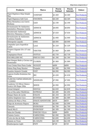 http://www.comparacion.cl
Producto Marca
Precio
Normal
Precio
Internet
Enlace
Papel Higiénico Hoja Simple
Max
CONFORT $3.369 $3.369 Ver Producto
Papel Higienico Soft Care FAVORITA $4.549 $4.549 Ver Producto
Bolsa Hermética con Cierre
Mediana
ILKO $2.199 $2.199 Ver Producto
Aromatizante De Ambientes
Automático Manzana Canela
AIRWICK $8.890 $8.890 Ver Producto
Desodorante Ambiental
Electrico Manzana y Canela
AIRWICK $7.059 $7.059 Ver Producto
Aromatizante de Ambientes
Continuo Vainilla
AIRWICK $2.999 $2.999 Ver Producto
Detergente Líquido OMO $8.999 $8.999 Ver Producto
Limpiador para Superficie
Limón
Lysol $1.329 $1.329 Ver Producto
Trapero Gigante 50 x 57 cms
Piso
VIRUTEX $1.869 $1.869 Ver Producto
Limpiapisos Floral TOTTUS $2.739 $2.739 Ver Producto
ESCOBILLERO WC PRECIO UNO $1.390 $1.390 Ver Producto
Anti Hongos Baño y Cocina con
Atomizador
CLOROX $1.989 $1.989 Ver Producto
Cera Crema Para Pisos Caoba NUGGET $899 $899 Ver Producto
Paleta Ping Pong Shooter Torpedo $1.990 $1.990 Ver Producto
Guantes Arquero Grande VOIT $4.990 $4.990 Ver Producto
Lápices Grafito Evolution Sin
Goma
BIC $1.430 $1.430 Ver Producto
PLANCHA VAPOR SINDELEN
V-1200NG
SINDELEN $7.990 $7.990 Ver Producto
Cuaderno 1/2 Oficio Clásico
Scotch 180 Hojas 5Mm
RHEIN $2.990 $2.990 Ver Producto
Cereal Integral NESTLE $2.839 $2.839 Ver Producto
Uno al Día sabor Multifruta SOPROLE $1.490 $1.490 Ver Producto
Manjar Dulce de Leche COLUN $1.359 $1.359 Ver Producto
Galleta Singluten Coco ECOVIDA $1.989 $1.989 Ver Producto
Galletas de Maíz y Pera SNACK ADVENTURE $659 $659 Ver Producto
Pulpa de Aceitunas Negras BUKA $2.099 $2.099 Ver Producto
Cheezels EVERCRISP $1.799 $1.799 Ver Producto
Snack Mix II EVERCRISP $2.309 $2.309 Ver Producto
Salsa de Chunky PANCHO VILLA $899 $899 Ver Producto
Chuleta Centro CARNICERIA $3.990 $3.990 Ver Producto
Trutro de Ala de Pollo CARNICERIA $3.690 $3.690 Ver Producto
Salmón en Trozo EL GOLFO $4.199 $4.199 Ver Producto
Hamburguesa Light PATY $729 $729 Ver Producto
 