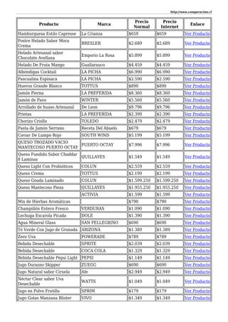 http://www.comparacion.cl
Producto Marca
Precio
Normal
Precio
Internet
Enlace
Hamburguesa Estilo Capresse La Crianza $659 $659 Ver Producto
Postre Helado Sabor Mora
Crema
BRESLER $2.689 $2.689 Ver Producto
Helado Artesanal sabor
Chocolate Avellana
Emporio La Rosa $5.899 $5.899 Ver Producto
Helado De Fruta Mango Guallarauco $4.459 $4.459 Ver Producto
Albóndigas Cocktail LA PICHA $6.990 $6.990 Ver Producto
Pascualina Espinaca LA PICHA $2.590 $2.590 Ver Producto
Huevos Grande Blanco TOTTUS $890 $890 Ver Producto
Jamón Pierna LA PREFERIDA $8.360 $8.360 Ver Producto
Jamón de Pavo WINTER $5.560 $5.560 Ver Producto
Arrollado de huaso Artesanal De Leon $9.796 $9.796 Ver Producto
Prietas LA PREFERIDA $2.390 $2.390 Ver Producto
Chorizo Criollo TOLEDO $2.479 $2.479 Ver Producto
Pasta de Jamón Serrano Receta Del Abuelo $679 $679 Ver Producto
Caviar De Lumpo Rojo SOUTH WIND $5.199 $5.199 Ver Producto
QUESO TROZADO VACIO
MANTECOSO PUERTO OCTAY
PUERTO OCTAY $7.996 $7.996 Ver Producto
Queso Fundido Sabor Chaddar
8 Laminas
QUILLAYES $1.549 $1.549 Ver Producto
Queso Light Con Probióticos COLUN $2.559 $2.559 Ver Producto
Queso Crema TOTTUS $2.199 $2.199 Ver Producto
Queso Gouda Laminado COLUN $1.599.250 $1.599.250 Ver Producto
Queso Mantecoso Pieza QUILLAYES $1.955.250 $1.955.250 Ver Producto
ACTIVIA $1.599 $1.599 Ver Producto
Mix de Hierbas Aromáticas $790 $790 Ver Producto
Champiñón Entero Fresco VERDURAS $1.090 $1.090 Ver Producto
Lechuga Escarola Picada DOLE $1.390 $1.390 Ver Producto
Agua Mineral Glass SAN PELLEGRINO $690 $690 Ver Producto
Té Verde Con Jugo de Granada ARIZONA $1.389 $1.389 Ver Producto
Zero Uva POWERADE $789 $789 Ver Producto
Bebida Desechable SPRITE $2.039 $2.039 Ver Producto
Bebida Desechable COCA COLA $1.329 $1.329 Ver Producto
Bebida Desechable Pepsi Light PEPSI $1.149 $1.149 Ver Producto
Jugo Durazno Skipper ZUEGG $690 $690 Ver Producto
Jugo Natural sabor Ciruela Afe $2.949 $2.949 Ver Producto
Néctar Clear sabor Uva
Desechable
WATTS $1.049 $1.049 Ver Producto
Jugo en Polvo Frutilla SPRIM $179 $179 Ver Producto
Jugo Gotas Manzana Blister VIVO $1.349 $1.349 Ver Producto
 
