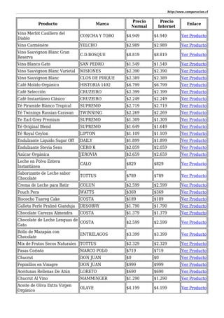 http://www.comparacion.cl
Producto Marca
Precio
Normal
Precio
Internet
Enlace
Vino Merlot Casillero del
Diablo
CONCHA Y TORO $4.949 $4.949 Ver Producto
Vino Carménère YELCHO $2.989 $2.989 Ver Producto
Vino Sauvignon Blanc Gran
Reserva
C.D.BOSQUE $8.819 $8.819 Ver Producto
Vino Blanco Gato SAN PEDRO $1.549 $1.549 Ver Producto
Vino Sauvignon Blanc Varietal MISIONES $2.390 $2.390 Ver Producto
Vino Sauvignon Blanc CLOS DE PIRQUE $2.389 $2.389 Ver Producto
Café Molido Orgánico HISTORIA 1492 $6.799 $6.799 Ver Producto
Café Selección CRUZEIRO $2.399 $2.399 Ver Producto
Café Instantáneo Clásico CRUZEIRO $2.249 $2.249 Ver Producto
Té Piramide Blanco Tropical SUPREMO $2.719 $2.719 Ver Producto
Té Twinings Russian Caravan TWINNING $2.269 $2.269 Ver Producto
Te Earl Grey Premium SUPREMO $1.309 $1.309 Ver Producto
Té Original Blend SUPREMO $1.649 $1.649 Ver Producto
Té Royal Ceylon LIPTON $1.109 $1.109 Ver Producto
Endulzante Líquido Sugar Off DAILY $1.899 $1.899 Ver Producto
Endulzante Stevia Sens CERO K $2.059 $2.059 Ver Producto
Azúcar Orgánica JEROVIA $2.659 $2.659 Ver Producto
Leche en Polvo Entera
Instantánea
CALO $829 $829 Ver Producto
Saborizante de Leche sabor
Chocolate
TOTTUS $789 $789 Ver Producto
Crema de Leche para Batir COLUN $2.599 $2.599 Ver Producto
Pouch Pera WATTS $369 $369 Ver Producto
Biscocho Tuareg Cake COSTA $189 $189 Ver Producto
Galleta Perle Praliné Gianduja DESOBRY $1.790 $1.790 Ver Producto
Chocolate Carezza Almendra COSTA $1.379 $1.379 Ver Producto
Chocolate de Leche Lenguas de
Gato
COSTA $2.599 $2.599 Ver Producto
Rollo de Mazapán con
Chocolate
ENTRELAGOS $3.399 $3.399 Ver Producto
Mix de Frutos Secos Naturales TOTTUS $2.329 $2.329 Ver Producto
Pasas Corinto MARCO POLO $719 $719 Ver Producto
Chucrut DON JUAN $0 $0 Ver Producto
Pepinillos en Vinagre DON JUAN $999 $999 Ver Producto
Aceitunas Rellenas De Atún LORETO $690 $690 Ver Producto
Chucrut Al Vino MAMMINGER $1.290 $1.290 Ver Producto
Aceite de Oliva Extra Virgen
Orgánico
OLAVE $4.199 $4.199 Ver Producto
 