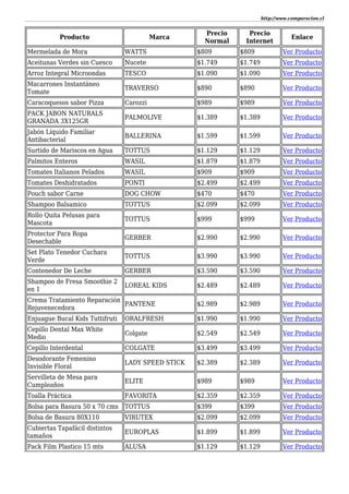 http://www.comparacion.cl
Producto Marca
Precio
Normal
Precio
Internet
Enlace
Mermelada de Mora WATTS $809 $809 Ver Producto
Aceitunas Verdes sin Cuesco Nucete $1.749 $1.749 Ver Producto
Arroz Integral Microondas TESCO $1.090 $1.090 Ver Producto
Macarrones Instantáneo
Tomate
TRAVERSO $890 $890 Ver Producto
Caracoquesos sabor Pizza Carozzi $989 $989 Ver Producto
PACK JABON NATURALS
GRANADA 3X125GR
PALMOLIVE $1.389 $1.389 Ver Producto
Jabón Líquido Familiar
Antibacterial
BALLERINA $1.599 $1.599 Ver Producto
Surtido de Mariscos en Agua TOTTUS $1.129 $1.129 Ver Producto
Palmitos Enteros WASIL $1.879 $1.879 Ver Producto
Tomates Italianos Pelados WASIL $909 $909 Ver Producto
Tomates Deshidratados PONTI $2.499 $2.499 Ver Producto
Pouch sabor Carne DOG CHOW $470 $470 Ver Producto
Shampoo Balsamico TOTTUS $2.099 $2.099 Ver Producto
Rollo Quita Pelusas para
Mascota
TOTTUS $999 $999 Ver Producto
Protector Para Ropa
Desechable
GERBER $2.990 $2.990 Ver Producto
Set Plato Tenedor Cuchara
Verde
TOTTUS $3.990 $3.990 Ver Producto
Contenedor De Leche GERBER $3.590 $3.590 Ver Producto
Shampoo de Fresa Smoothie 2
en 1
LOREAL KIDS $2.489 $2.489 Ver Producto
Crema Tratamiento Reparación
Rejuvenecedora
PANTENE $2.989 $2.989 Ver Producto
Enjuague Bucal Kids Tuttifruti ORALFRESH $1.990 $1.990 Ver Producto
Cepillo Dental Max White
Medio
Colgate $2.549 $2.549 Ver Producto
Cepillo Interdental COLGATE $3.499 $3.499 Ver Producto
Desodorante Femenino
Invisible Floral
LADY SPEED STICK $2.389 $2.389 Ver Producto
Servilleta de Mesa para
Cumpleaños
ELITE $989 $989 Ver Producto
Toalla Práctica FAVORITA $2.359 $2.359 Ver Producto
Bolsa para Basura 50 x 70 cms TOTTUS $399 $399 Ver Producto
Bolsa de Basura 80X110 VIRUTEX $2.099 $2.099 Ver Producto
Cubiertas Tapafácil distintos
tamaños
EUROPLAS $1.899 $1.899 Ver Producto
Pack Film Plastico 15 mts ALUSA $1.129 $1.129 Ver Producto
 