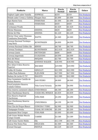 http://www.comparacion.cl
Producto Marca
Precio
Normal
Precio
Internet
Enlace
Yoghurt Light sabor Vainilla SOPROLE $319 $319 Ver Producto
Helado sabor Crema y Galletas Haagen Dazs $5.899 $5.899 Ver Producto
Apio Baston Vara VERDURAS $1.690 $1.690 Ver Producto
Cebolla VERDURAS $929 $929 Ver Producto
Cochayuyo Picado $1.629 $1.629 Ver Producto
Néctar Manzana ANDINA $629 $629 Ver Producto
Néctar de Piña ANDINA $1.229 $1.229 Ver Producto
Néctar Clear sabor Manzana
Frambuesa Desechable
WATTS $1.049 $1.049 Ver Producto
Cerveza Nacional Torobayo
Long Neck
KUNSTMANN $4.899 $4.899 Ver Producto
Cerveza Nacional Golden Ale KROSS $4.749 $4.749 Ver Producto
Cerveza Torobayo KUNSTMANN $12.619 $12.619 Ver Producto
Cerveza Limón OETTINGER $690 $690 Ver Producto
Cerveza Importada CUZQUENA $4.099 $4.099 Ver Producto
Anís del Mono MITJANS $3.789 $3.789 Ver Producto
Whisky Swing JOHNNIE WALKER $38.990 $38.990 Ver Producto
Ron Añejo 8 Años Reserva
Superior
BACARDI $19.990 $19.990 Ver Producto
Vodka 40 Grados ABSOLUT $12.990 $12.990 Ver Producto
Vodka Plum Bohemia R.JELINEK $17.990 $17.990 Ver Producto
Baileys De Leche Cl 75º BAILEYS $12.989 $12.989 Ver Producto
Vino Carménère Castillo de
Molina Reserva
SAN PEDRO $6.849 $6.849 Ver Producto
VinoCarménère Reserva
Caballo Chileno
Viña Corral Victoria $4.990 $4.990 Ver Producto
Vino reserva carmenere sibaris UNDURRAGA $6.349 $6.349 Ver Producto
Vino Chardonnay Reserva CASAS DEL BOSQUE $5.839 $5.839 Ver Producto
Vino Reserva Especial
Chardonnay
VIÑA MAR $5.290 $5.290 Ver Producto
Vino Chardonnay Reserva
Aliwen
UNDURRAGA $4.199 $4.199 Ver Producto
Vino Clos de Pirque Blanco CONCHA Y TORO $2.949 $2.949 Ver Producto
Champagne Fresita CASAL DE GORCHS $5.269 $5.269 Ver Producto
Espumante Brut Unique VINA MAR $5.690 $5.690 Ver Producto
Café Grano Molido Mezcla
Campo Grande
CARIBE $3.389 $3.389 Ver Producto
Café Grano Tueste Medio Illy $12.199 $12.199 Ver Producto
Azúcar Flor Extra Fina DELICADA $1.049 $1.049 Ver Producto
Cereal Chocapic NESTLE $3.229 $3.229 Ver Producto
 