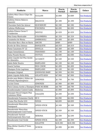 http://www.comparacion.cl
Producto Marca
Precio
Normal
Precio
Internet
Enlace
Galleta Mini Choco Chips Sin
Gluten
GULLON $3.089 $3.089 Ver Producto
Galletas Dulces Balocco
Amaretti
BALOCCO $1.399 $1.399 Ver Producto
Chocolate Dark Sin Azúcar QUICKBURY $1.590 $1.590 Ver Producto
Galletas Pfeffernuse FAVORINA $2.490 $2.490 Ver Producto
Galleta Fitness Cacao Y
Cranberries
NESTLE $1.029 $1.029 Ver Producto
Max Goma Masticable COLOMBINA $1.359 $1.359 Ver Producto
Caramelos de Menta AMBROSOLI $1.499 $1.499 Ver Producto
Chocolate Bon o Bon en Barra ARCOR $989 $989 Ver Producto
Aceite de Oliva Intenso BANQUETE $4.419 $4.419 Ver Producto
Pasta Canutones N° 22 DIVELLA $3.389 $3.389 Ver Producto
Sopas Instantáneas TRAVERSO $1.199 $1.199 Ver Producto
Salsa Picante Rocoto TOTTUS $2.690 $2.690 Ver Producto
Jabón Líquido Gel Plus Aceite
de Almendra
LE SANCY $1.549 $1.549 Ver Producto
Jabón Bebé Neutro BABYLAND $1.189 $1.189 Ver Producto
Snack Tartitas DOG CHOW $1.499 $1.499 Ver Producto
Shampoo Evita Lagrimas BABYLAND $1.189 $1.189 Ver Producto
Shampoo Original JOHNSONS BABY $2.999 $2.999 Ver Producto
Jabón Líquido Hello Kitty GELATTI KIDS $7.999 $7.999 Ver Producto
Aceite para Bebés y Niños sin
Perfume Hipoalergénico
SIMONDS $1.799 $1.799 Ver Producto
Loción Green SIMONDS $1.999 $1.999 Ver Producto
Pack Colonia Aceite y Shampoo PARA MI BEBE $4.799 $4.799 Ver Producto
Acondicionador Control Caída Ballerina $1.899 $1.899 Ver Producto
Enjuague Bucal Colgate Plax
Luminuos White
COLGATE $3.399 $3.399 Ver Producto
Desodorante Femenino Clarify BI O $2.090 $2.090 Ver Producto
Crema Plus Noche Q10 NIVEA $8.899 $8.899 Ver Producto
Desodorante Masculino
Stainguard
SPEED STICK $2.349 $2.349 Ver Producto
Desodorante Masculino
Antitranspirante Cool Fusion
SPEED STICK $2.349 $2.349 Ver Producto
Desodorante Aerosol
Antitranspirante Xtra Cool
REXONA $2.599 $2.599 Ver Producto
Desodorante Cool Verde SPEED STICK $2.399 $2.399 Ver Producto
GILLETTE $18.390 $18.390 Ver Producto
Maq Afeitar Quattro P Sens
Schick
SCHICK $1.999 $1.999 Ver Producto
 