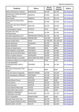 http://www.comparacion.cl
Producto Marca
Precio
Normal
Precio
Internet
Enlace
Bolsas Hermeticas Colación EUROPLAS $2.189 $2.189 Ver Producto
Desodorante Ambiental Palito
Bosque Magico
AIRWICK $5.890 $5.890 Ver Producto
Vela Vainilla AIRWICK $3.139 $3.139 Ver Producto
Detergente en Polvo Brisa
Tarde
RINSO $7.099 $7.099 Ver Producto
Limpiador para Pisos Flotante
Chocolate
BRILLEX $2.499 $2.499 Ver Producto
Lustramuebles Vainilla TOTTUS $759 $759 Ver Producto
Plantilla Olor Stop
Antibacteriana
SILVER $1.690 $1.690 Ver Producto
Choclillo Importado Cat V IMPORTADO TOTTUS $5.790 $5.790 Ver Producto
Entraña Americana Congelada IMPORTADO $19.990 $19.990 Ver Producto
Queso Gauda Pieza CALO $1.399.250 $1.399.250 Ver Producto
Jamón Artesanal Llanquihue $2.349 $2.349 Ver Producto
Jamón Ahumado PF $9.036 $9.036 Ver Producto
Toalla de Papel Junior FAVORITA $969 $969 Ver Producto
Papel Higiénico Acolchado FAVORITA $7.689 $7.689 Ver Producto
Figura de Acción Max Steel MAX STEEL $5.990 $5.990 Ver Producto
Figura Capitan America AVENGERS $9.990 $9.990 Ver Producto
Caballo Morado con Sonido XIAN ZONG MA TOYS $7.990 $7.990 Ver Producto
Cuaderno College Liso Croquis COLON $799 $799 Ver Producto
CUAD.PROARTE
UNIVERSITARIO 5MM T.
DURA
PROARTE $1.394 $1.394 Ver Producto
Marcador Permanente Fino
Negro
PILOT $960 $960 Ver Producto
Pasta de Choclo Congelada MINUTO VERDE $3.290 $3.290 Ver Producto
Café Instantáneo Liofilizado CRUZEIRO $2.190 $2.190 Ver Producto
Latte NESTLE $2.669 $2.669 Ver Producto
Cereal Pillows Cacao PILLOWS $299 $299 Ver Producto
Cerea Fitness NESTLE $2.639 $2.639 Ver Producto
Cereal Zucosos NESTLE $2.379 $2.379 Ver Producto
Cereal Infantil Mono Ball COSTA $3.099 $3.099 Ver Producto
Galleta Mini sabor Limón MCKAY $148 $148 Ver Producto
CABRITAS CARAMELO
EVERCRISP 250 GRS
EVERCRISP $1.589 $1.589 Ver Producto
Arroz Champiñón MIRAFLORES $589 $589 Ver Producto
Sémola Trigo Cous Cous DIVELLA $2.579 $2.579 Ver Producto
Arroz Basmati Platinium Plus KOHINOOR $3.749 $3.749 Ver Producto
QUESO AZUL 100 GR COLUN $2.690 $2.690 Ver Producto
 