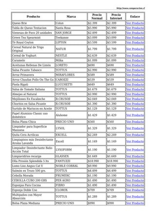 http://www.comparacion.cl
Producto Marca
Precio
Normal
Precio
Internet
Enlace
Queso Brie Colun $2.399 $2.399 Ver Producto
Tabla de Queso Tentacion Santa Rosa $5.990 $5.990 Ver Producto
Vienesas de Pavo 20 unidades SAN JORGE $2.499 $2.499 Ver Producto
Green Tea Spearmint Teekanne $3.099 $3.099 Ver Producto
Té Royal Ceylon LIPTON $3.599 $3.599 Ver Producto
Cereal Natural de Trigo
Original
NATUR $1.799 $1.799 Ver Producto
Cereal de Yoghurt NESTLE $2.639 $2.639 Ver Producto
Caramelo Milka $1.099 $1.099 Ver Producto
Aceitunas Rellenas De Limón LORETO $690 $690 Ver Producto
Salsa Picante Tabasco TOTTUS $2.990 $2.990 Ver Producto
Arroz Primavera MIRAFLORES $589 $589 Ver Producto
Arroz Chaufan Pollo On The Go CAROZZI $539 $539 Ver Producto
Pasta Rigati LUCCHETTI $649 $649 Ver Producto
Salsa de Tomate Italiana TOTTUS $1.679 $1.679 Ver Producto
Almejas al Natural TOTTUS $2.990 $2.990 Ver Producto
Mejillones En Escabeche R.CRUSOE $2.049 $2.049 Ver Producto
Choritos en Salsa Picante R.CRUSOE $1.390 $1.390 Ver Producto
Surtido de Mariscos en Aceite TOTTUS $1.129 $1.129 Ver Producto
Papel Aluminio Classic uso
doméstico
Aluhome $1.429 $1.429 Ver Producto
Bolsa Plana Chica PRECIO UNO $560 $560 Ver Producto
Limpiador para Superficie
Manzana
LYSOL $1.329 $1.329 Ver Producto
Quita Cera Acrilicas EXCELL $2.249 $2.249 Ver Producto
Limpiapisos más Desinfectante
Aroma Lavanda
Excell $1.149 $1.149 Ver Producto
Limpiador Desinfectante Baño
Acción Total
LYSOFORM $1.190 $1.190 Ver Producto
Limpiavidrios recarga GLASSEX $1.649 $1.649 Ver Producto
Olla Presión Splendida 5 lts FANTUZZI $18.990 $18.990 Ver Producto
Lomo Liso Angus Cat V NOBLE CORRAL $9.990 $9.990 Ver Producto
Salmón en Trozo 500 grs. TOTTUS $4.499 $4.499 Ver Producto
Cebolla Morada FRUMERC $1.190 $1.190 Ver Producto
CEBOLLA CUBO 200 GRS PER AGRO $1.490 $1.490 Ver Producto
Esponjas Para Cocina FIBRO $1.490 $1.490 Ver Producto
Esponja Doble Uso CLOROX $709 $709 Ver Producto
Multipaños con Mayor
Absorción
TOTTUS $1.289 $1.289 Ver Producto
Bolsa Plana Mediana PRECIO UNO $990 $990 Ver Producto
 