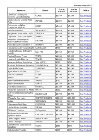 http://www.comparacion.cl
Producto Marca
Precio
Normal
Precio
Internet
Enlace
Canastillo Líquido para
Inodoros Lavanda recarga
GLADE $1.589 $1.589 Ver Producto
Desmanchador Líquido Ropa
Color
IMPEKE $2.029 $2.029 Ver Producto
Detergente en Polvo
Fragancias Mágicas
RINSO $7.099 $7.099 Ver Producto
Pastilla Baño Dual MR.MUSCULO $1.449 $1.449 Ver Producto
Antigrasa Antibacterial Limón VIRGINIA $1.939 $1.939 Ver Producto
Cepillo de Cocina con Diseño TOTTUS $1.190 $1.190 Ver Producto
Respuesto para Mopa de
Algodón Extra Contacto
VIRUTEX $4.469 $4.469 Ver Producto
Punta Picana Nacional Cat V PREMIUM $6.590 $6.590 Ver Producto
Hamburguesa de Vacuno Light LA CRIANZA $790 $790 Ver Producto
Helado Artesanal de Suspiro
Limeño
SAN FCO $3.759 $3.759 Ver Producto
Paletas Helados Frutas TESCO $1.890 $1.890 Ver Producto
Huevos Grande Blancos YEMITA $1.899 $1.899 Ver Producto
Vienesas de Pavo 5 unidades SAN JORGE $789 $789 Ver Producto
Aceituna Rellena con Pimenton Valle Del Norte $5.396 $5.396 Ver Producto
Hojas Roble Verde VERDURAS $1.290 $1.290 Ver Producto
Agua Mineral sin Gas VITAL $749 $749 Ver Producto
Té Cero Limonada STEAZ $1.790 $1.790 Ver Producto
Bebida BILZ $3.359 $3.359 Ver Producto
Bebida Desechable Frutal TOTTUS $790 $790 Ver Producto
Bebida Desechable SPRITE $1.329 $1.329 Ver Producto
Jugo Fresco Limonada SOFRUCO $2.389 $2.389 Ver Producto
Néctar de Durazno Boca Ancha WATTS $519 $519 Ver Producto
Cerveza Orgnánica sin Gluten
Amber
BRUNEHAUT $1.790 $1.790 Ver Producto
Whisky Jw Red Label JOHNNIE WALKER $12.890 $12.890 Ver Producto
Vodka WIBOROWA $4.990 $4.990 Ver Producto
Champagne Brut Rose CHANDON $13.990 $13.990 Ver Producto
Hierba Menta Infusión LIPTON $699 $699 Ver Producto
Té Blanco Premium Té Supremo $1.539 $1.539 Ver Producto
Suplemento Alimenticia
Spirulina Stevia
CASONA EL MONTE $8.499 $8.499 Ver Producto
Crema Vegetal Bravo Master Martini $769 $769 Ver Producto
Cereal Chocapic NESTLE $2.729 $2.729 Ver Producto
Galletitas con Coco Natural
Cocaditas
COSTA $148 $148 Ver Producto
Galleta sabor Vainilla COSTA $395 $395 Ver Producto
 