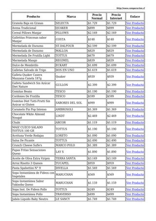 http://www.comparacion.cl
Producto Marca
Precio
Normal
Precio
Internet
Enlace
Granola Baja en Grasas SELECTA $1.729 $1.729 Ver Producto
Avena Tradicional QUAKER $899 $899 Ver Producto
Cereal Pillows Manjar PILLOWS $2.169 $2.169 Ver Producto
Galletitas Princesas sabor
Manjar
COSTA $148 $148 Ver Producto
Mermelada de Durazno ST.DALFOUR $2.599 $2.599 Ver Producto
Mermelada de Durazno MALLOA $829 $829 Ver Producto
Mermelada De Frutilla Light TOTTUS $679 $679 Ver Producto
Mermelada Mango REGIMEL $839 $839 Ver Producto
Dulce de Membrillo ECKART $1.699 $1.699 Ver Producto
Galletas Salvado de Trigo DOS EN UNO $1.619 $1.619 Ver Producto
Galleta Quaker Casera
Manzana Canela 187g
Quaker $939 $939 Ver Producto
Galleta Sandwich Sin Azúcar
Diet Nature
GULLON $2.399 $2.399 Ver Producto
Gomitas Beans TESCO $1.190 $1.190 Ver Producto
Cordones De Frutilla TESCO $599 $599 Ver Producto
Gomitas Diet Tutti-Frutti Sin
Azúcar ni Gluten
SABORES DEL SOL $999 $999 Ver Producto
Caramelo Pin Pop Intenso AMBROSOLI $1.369 $1.369 Ver Producto
Chocolate Wkite Almond
Nougat
LINDT $2.469 $2.469 Ver Producto
Chubi ARCOR $1.119 $1.119 Ver Producto
MAIZ CUZCO SALADO
TOTTUS 100 GR
TOTTUS $1.190 $1.190 Ver Producto
Aceituna Verde Rodajas LORETO $1.090 $1.090 Ver Producto
Salsa De Picante TOTTUS $2.490 $2.490 Ver Producto
Crunch Cheese Sufle's MARCO POLO $1.389 $1.389 Ver Producto
Papas Fritas Sensaciones
Queso
LAY S $1.890 $1.890 Ver Producto
Aceite de Oliva Extra Virgen TERRA SANTA $3.149 $3.149 Ver Producto
Arroz Risotto 3 Quesos TUCAPEL $959 $959 Ver Producto
Pasta Spahettini N° 9 DIVELLA $1.569 $1.569 Ver Producto
Sopa Instantánea de Fideos con
Vegetales
MARUCHAN $569 $569 Ver Producto
Sopa Instantánea Sabor
Yakisoba Queso
MARUCHAN $1.159 $1.159 Ver Producto
Sopa Inst. De Fideos Pollo TOTTUS $249 $249 Ver Producto
Sopa Instantánea Pollo TRAVERSO $499 $499 Ver Producto
Jabón Líquido Baby Neutro LE SANCY $1.749 $1.749 Ver Producto
 