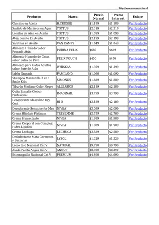 http://www.comparacion.cl
Producto Marca
Precio
Normal
Precio
Internet
Enlace
Choritos en Aceite R.CRUSOE $1.189 $1.189 Ver Producto
Surtido de Mariscos en Agua TOTTUS $2.319 $2.319 Ver Producto
Lomitos de Atún en Aceite TOTTUS $1.099 $1.099 Ver Producto
Atún Lomito En Aceite TOTTUS $2.199 $2.199 Ver Producto
Sardinas en Aceite VAN CAMPS $1.849 $1.849 Ver Producto
Alimento Húmedo Sabor
Pescado Atún
PURINA FELIX $689 $689 Ver Producto
Alimento Humedo de Gatos
sabor Salsa de Pavo
FELIX POUCH $450 $450 Ver Producto
Alimento para Gatos Adultos
sabor Paté de Atún
WHISKAS $1.399 $1.399 Ver Producto
Jabón Granada FAMILAND $1.090 $1.090 Ver Producto
Shampoo Manzanilla 2 en 1
Smile Kids
SIMONDS $1.889 $1.889 Ver Producto
Tiburón Mediano Color Negro ALLBASICS $2.189 $2.189 Ver Producto
Quita Esmalte Oleoso
Profesional
IMAGINAIL $3.799 $3.799 Ver Producto
Desodorante Masculino Dry
Cool
BI O $2.189 $2.189 Ver Producto
Desodorante Sensitive for Men NIVEA $2.099 $2.099 Ver Producto
Crema Blindaje Platinum TRESEMME $2.789 $2.789 Ver Producto
Crema Humectante NIVEA $1.989 $1.989 Ver Producto
Crema Corporal con Complejo
Hidro-Lipidico
NIVEA $1.989 $1.989 Ver Producto
Crema Lechuga LECHUGA $2.589 $2.589 Ver Producto
Desinfectante Mata Germenes
y Bacterias
LYSOL $1.329 $1.329 Ver Producto
Lomo Liso Nacional Cat V NATURAL $9.790 $9.790 Ver Producto
Asado Paleta Angus Cat V ANGUS $8.390 $8.390 Ver Producto
Estomaguillo Nacional Cat V PREMIUM $4.690 $4.690 Ver Producto
 