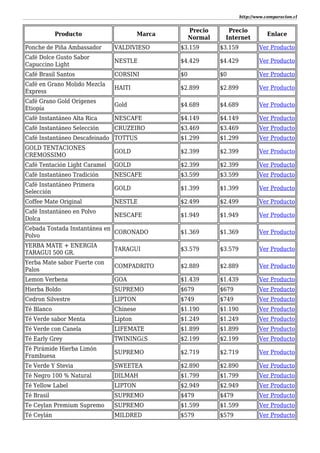 http://www.comparacion.cl
Producto Marca
Precio
Normal
Precio
Internet
Enlace
Ponche de Piña Ambassador VALDIVIESO $3.159 $3.159 Ver Producto
Café Dolce Gusto Sabor
Capuccino Light
NESTLE $4.429 $4.429 Ver Producto
Café Brasil Santos CORSINI $0 $0 Ver Producto
Café en Grano Molido Mezcla
Express
HAITI $2.899 $2.899 Ver Producto
Café Grano Gold Orígenes
Etiopía
Gold $4.689 $4.689 Ver Producto
Café Instantáneo Alta Rica NESCAFE $4.149 $4.149 Ver Producto
Café Instantáneo Selección CRUZEIRO $3.469 $3.469 Ver Producto
Café Instantáneo Descafeinado TOTTUS $1.299 $1.299 Ver Producto
GOLD TENTACIONES
CREMOSSIMO
GOLD $2.399 $2.399 Ver Producto
Café Tentación Light Caramel GOLD $2.399 $2.399 Ver Producto
Café Instantáneo Tradición NESCAFE $3.599 $3.599 Ver Producto
Café Instantáneo Primera
Selección
GOLD $1.399 $1.399 Ver Producto
Coffee Mate Original NESTLE $2.499 $2.499 Ver Producto
Café Instantáneo en Polvo
Dolca
NESCAFE $1.949 $1.949 Ver Producto
Cebada Tostada Instantánea en
Polvo
CORONADO $1.369 $1.369 Ver Producto
YERBA MATE + ENERGIA
TARAGUI 500 GR.
TARAGUI $3.579 $3.579 Ver Producto
Yerba Mate sabor Fuerte con
Palos
COMPADRITO $2.889 $2.889 Ver Producto
Lemon Verbena GOA $1.439 $1.439 Ver Producto
Hierba Boldo SUPREMO $679 $679 Ver Producto
Cedron Silvestre LIPTON $749 $749 Ver Producto
Té Blanco Chinese $1.190 $1.190 Ver Producto
Té Verde sabor Menta Lipton $1.249 $1.249 Ver Producto
Té Verde con Canela LIFEMATE $1.899 $1.899 Ver Producto
Té Early Grey TWINING¿S $2.199 $2.199 Ver Producto
Té Pirámide Hierba Limón
Frambuesa
SUPREMO $2.719 $2.719 Ver Producto
Te Verde Y Stevia SWEETEA $2.890 $2.890 Ver Producto
Té Negro 100 % Natural DILMAH $1.799 $1.799 Ver Producto
Té Yellow Label LIPTON $2.949 $2.949 Ver Producto
Té Brasil SUPREMO $479 $479 Ver Producto
Te Ceylan Premium Supremo SUPREMO $1.599 $1.599 Ver Producto
Té Ceylán MILDRED $579 $579 Ver Producto
 