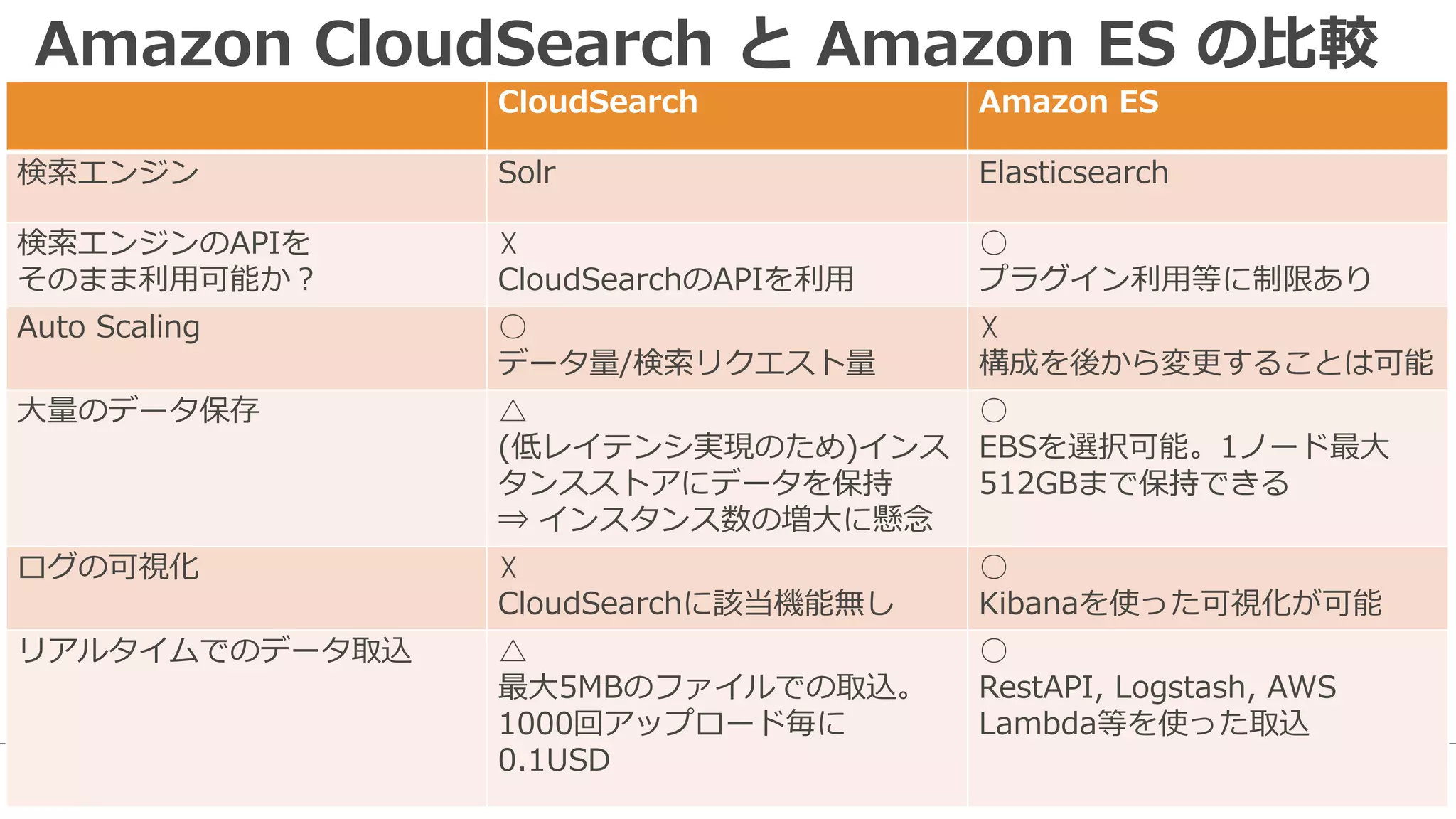 Amazon CloudSearch と Amazon ES の比較
CloudSearch Amazon ES
検索エンジン Solr Elasticsearch
検索エンジンのAPIを
そのまま利用可能か？
☓
CloudSearchのAPIを利用
○
プラグイン利用等に制限あり
Auto Scaling ○
データ量/検索リクエスト量
☓
構成を後から変更することは可能
大量のデータ保存 △
(低レイテンシ実現のため)インス
タンスストアにデータを保持
⇒ インスタンス数の増大に懸念
○
EBSを選択可能。1ノード最大
512GBまで保持できる
ログの可視化 ☓
CloudSearchに該当機能無し
○
Kibanaを使った可視化が可能
リアルタイムでのデータ取込 △
最大5MBのファイルでの取込。
1000回アップロード毎に
0.1USD
○
RestAPI, Logstash, AWS
Lambda等を使った取込
 