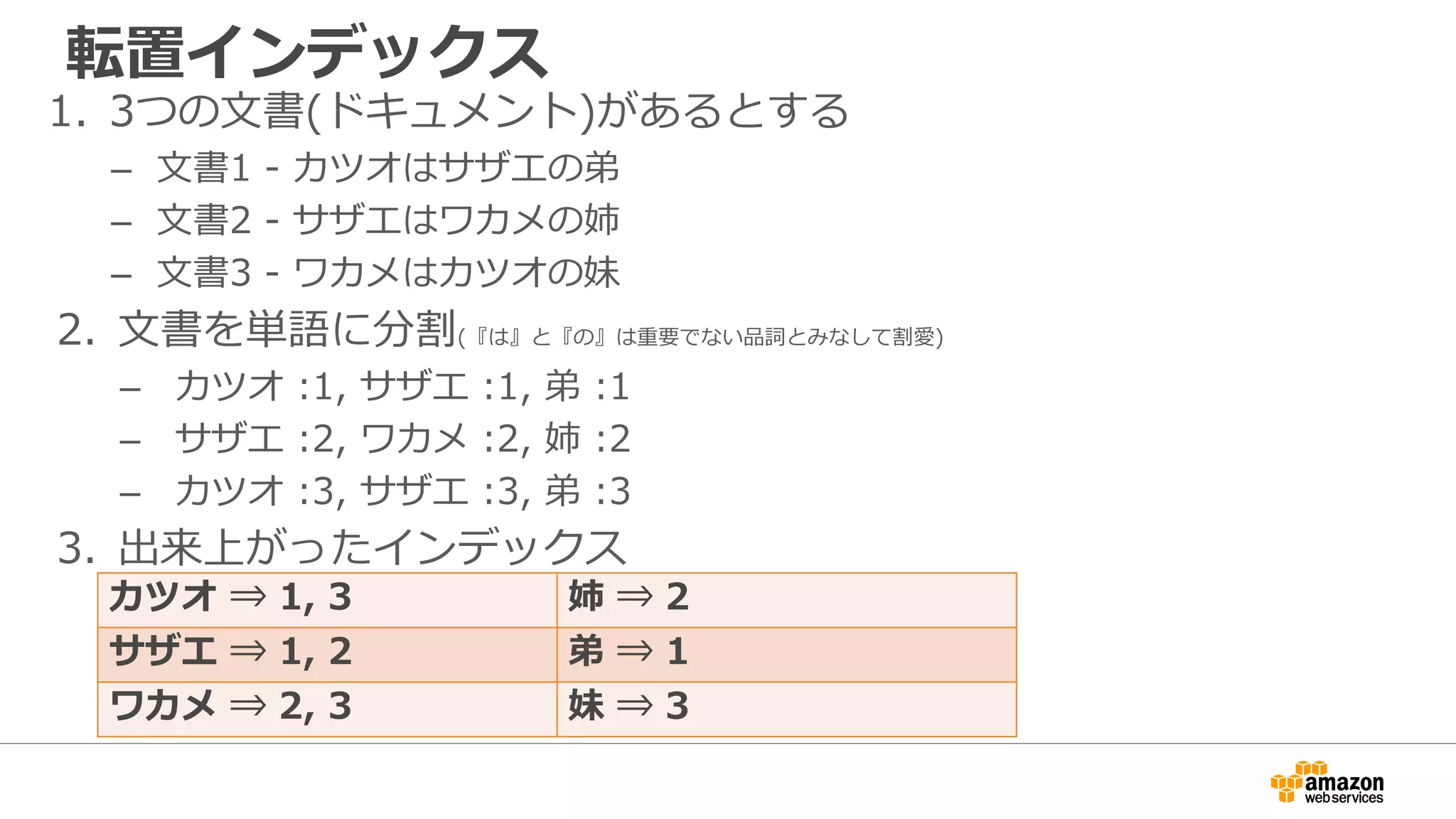 転置インデックス
1. 3つの文書(ドキュメント)があるとする
– 文書1 - カツオはサザエの弟
– 文書2 - サザエはワカメの姉
– 文書3 - ワカメはカツオの妹
2. 文書を単語に分割(『は』と『の』は重要でない品詞とみなして割愛)
– カツオ :1, サザエ :1, 弟 :1
– サザエ :2, ワカメ :2, 姉 :2
– カツオ :3, サザエ :3, 弟 :3
3. 出来上がったインデックス
カツオ ⇒ 1, 3 姉 ⇒ 2
サザエ ⇒ 1, 2 弟 ⇒ 1
ワカメ ⇒ 2, 3 妹 ⇒ 3
 