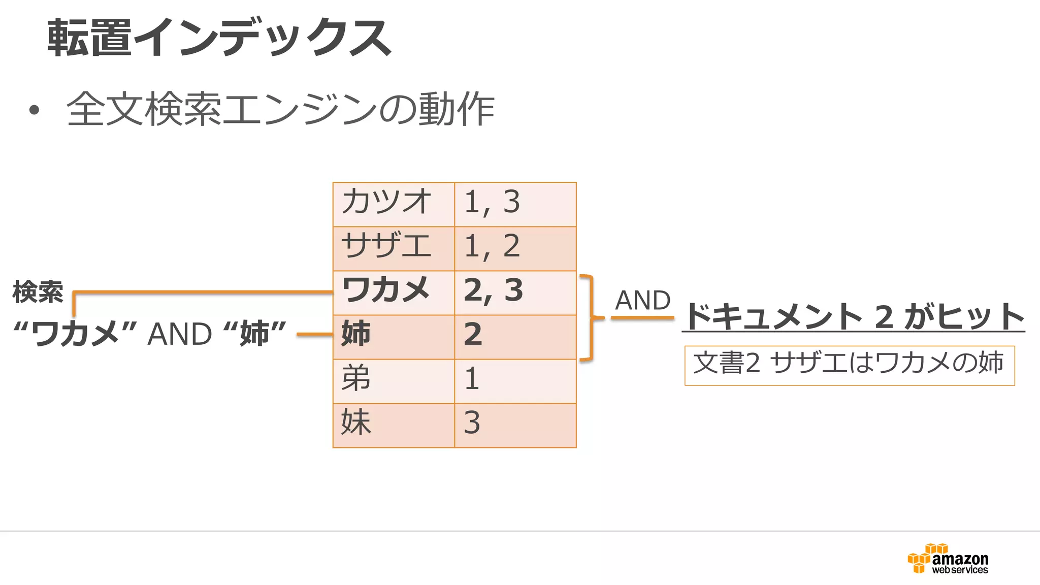 転置インデックス
カツオ 1, 3
サザエ 1, 2
ワカメ 2, 3
姉 2
弟 1
妹 3
“ワカメ” AND “姉”
検索 AND
ドキュメント 2 がヒット
文書2 サザエはワカメの姉
• 全文検索エンジンの動作
 