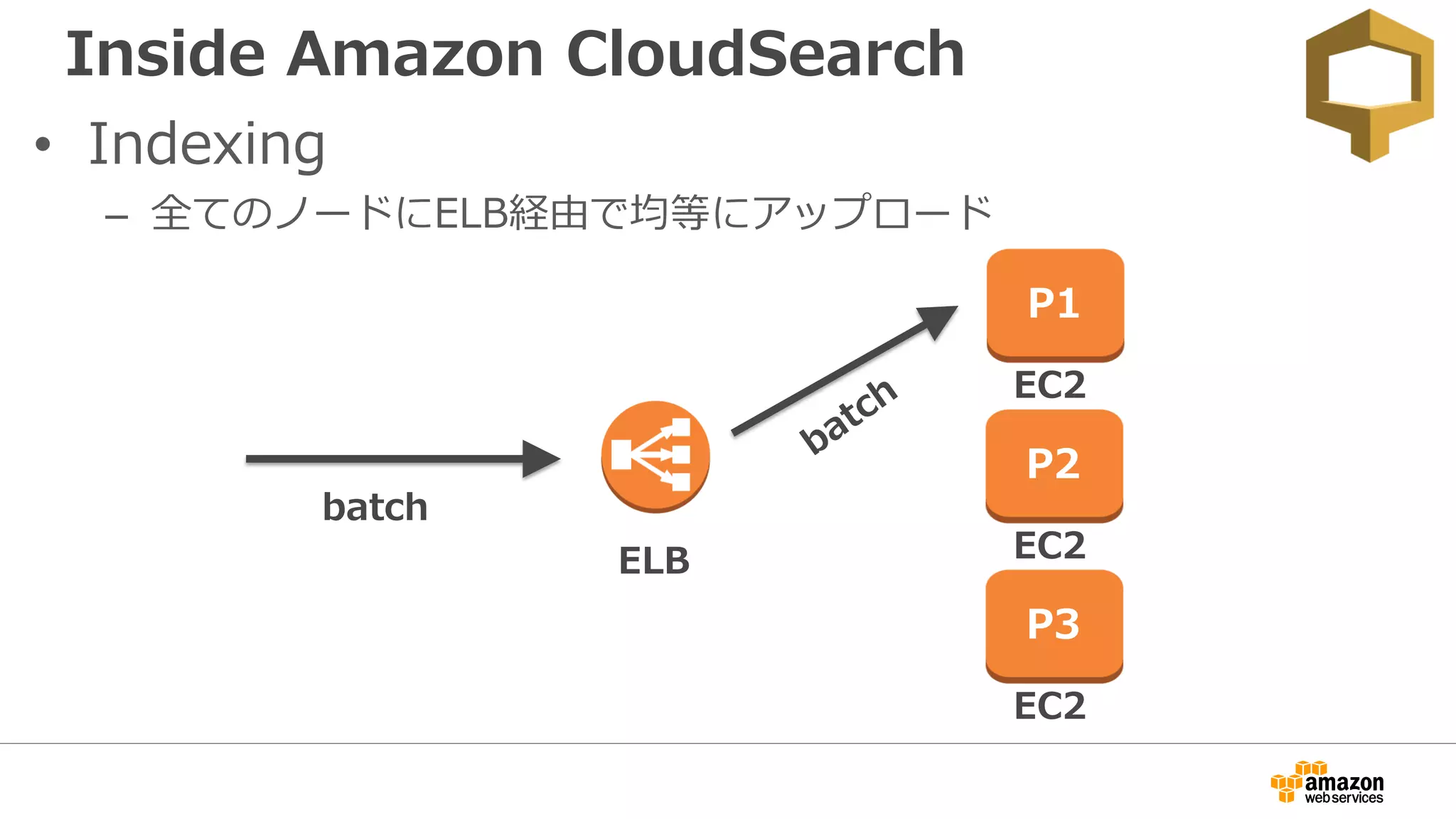 Inside Amazon CloudSearch
• Indexing
– 全てのノードにELB経由で均等にアップロード
EC2
ELB
P3
EC2
P2
EC2
P1
batch
 
