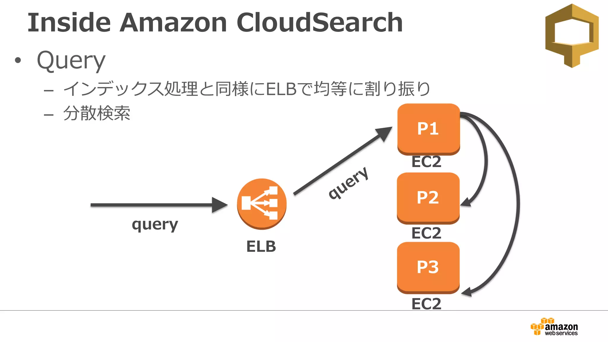 Inside Amazon CloudSearch
• Query
– インデックス処理と同様にELBで均等に割り振り
– 分散検索
EC2
ELB
P3
EC2
P2
EC2
P1
query
 
