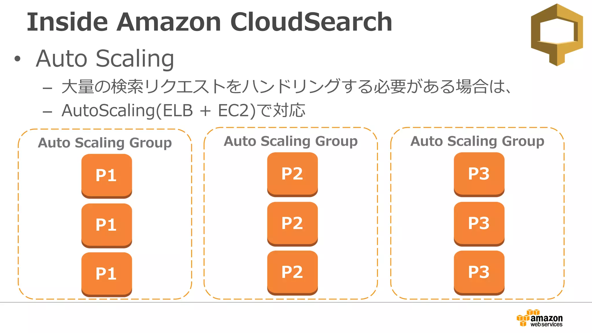 Inside Amazon CloudSearch
• Auto Scaling
– 大量の検索リクエストをハンドリングする必要がある場合は、
– AutoScaling(ELB + EC2)で対応
P1
Auto Scaling Group
P2
Auto Scaling Group
P3
Auto Scaling Group
P1 P2 P3
P1 P2 P3
 