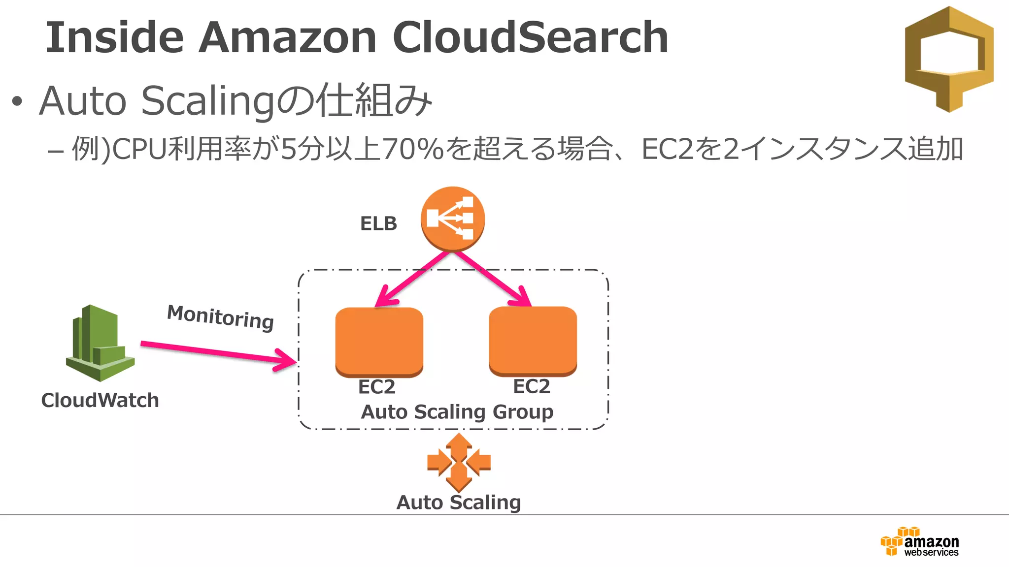 Inside Amazon CloudSearch
Auto Scaling Group
EC2 EC2
ELB
Auto Scaling
CloudWatch
• Auto Scalingの仕組み
– 例)CPU利用率が5分以上70%を超える場合、EC2を2インスタンス追加
 