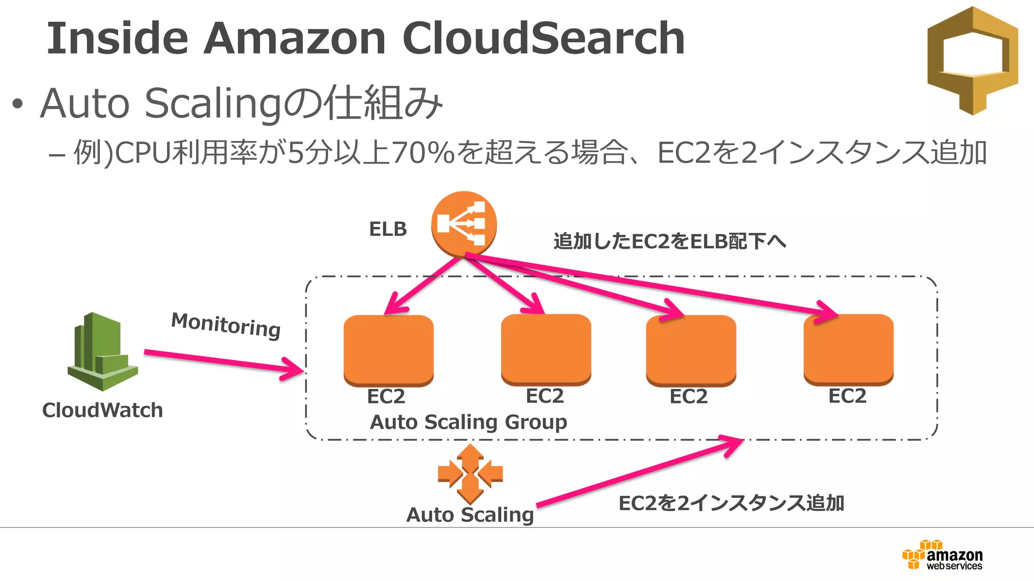 Inside Amazon CloudSearch
Auto Scaling Group
EC2 EC2
ELB
Auto Scaling
CloudWatch
• Auto Scalingの仕組み
– 例)CPU利用率が5分以上70%を超える場合、EC2を2インスタンス追加
EC2 EC2
EC2を2インスタンス追加
追加したEC2をELB配下へ
 