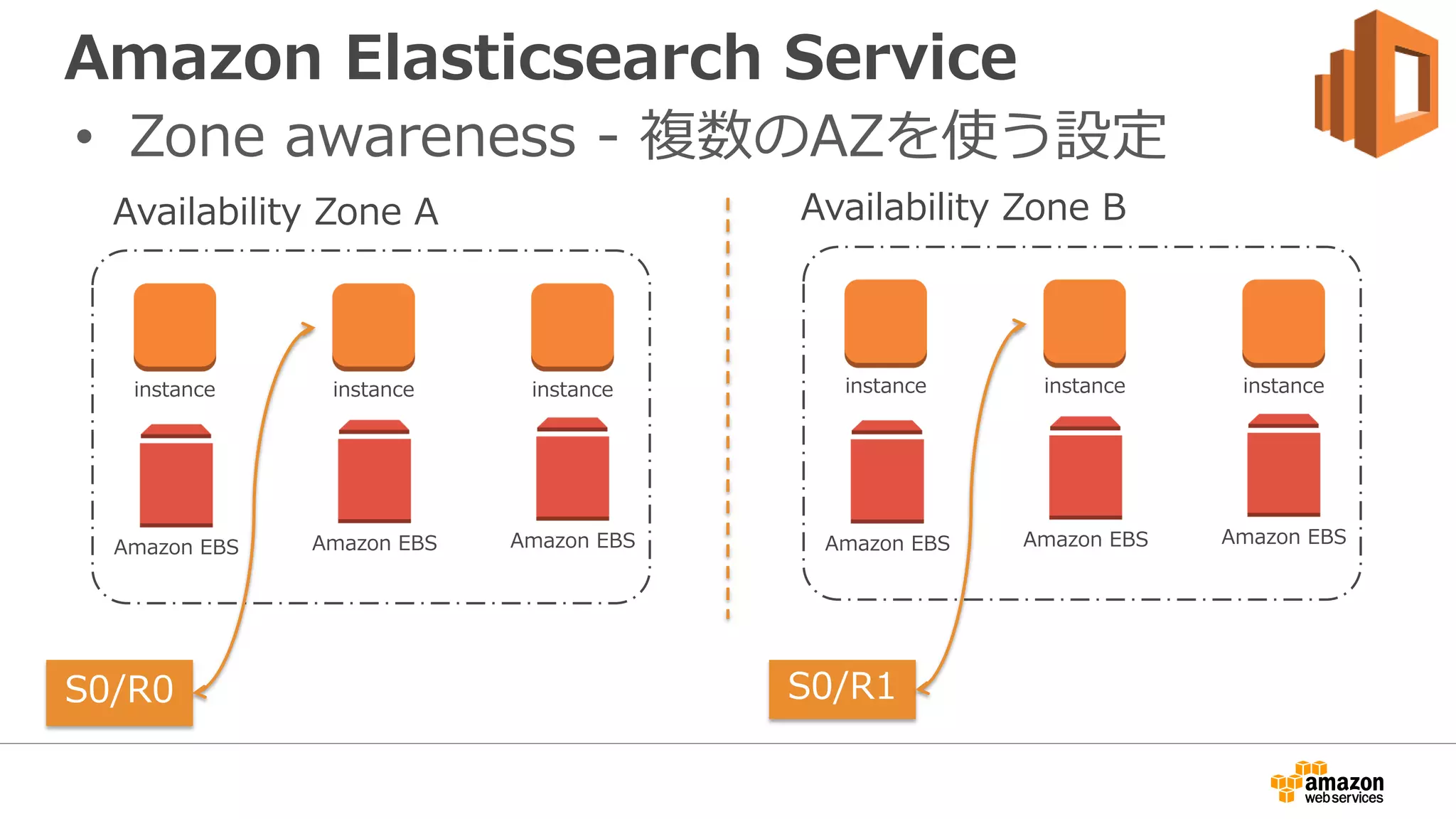instance instance instance
Amazon EBS Amazon EBS Amazon EBS
instance instance instance
Amazon EBS Amazon EBS Amazon EBS
Availability Zone A Availability Zone B
S0/R0 S0/R1
Amazon Elasticsearch Service
• Zone awareness - 複数のAZを使う設定
 