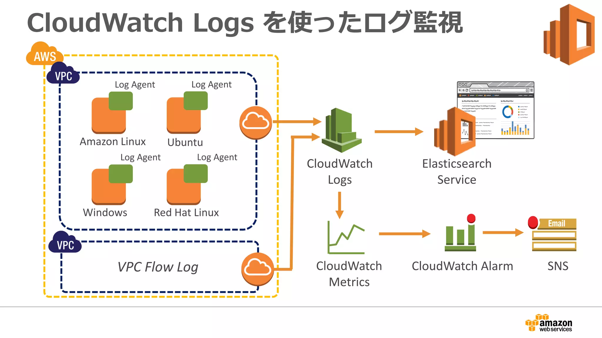 CloudWatch
Metrics
CloudWatch Logs を使ったログ監視
Amazon Linux Ubuntu
Windows Red Hat Linux
CloudWatch
Logs
CloudWatch Alarm SNS
Log Agent Log Agent
Log Agent Log Agent
VPC Flow Log
Elasticsearch
Service
 