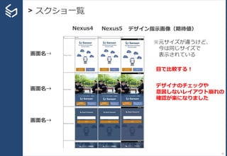 > スクショ一覧
75
画面名→
画面名→
画面名→
Nexus4 Nexus5 デザイン指示画像（期待値）
※元サイズが違うけど、
今は同じサイズで
表示されている
目で比較する！
デザイナのチェックや
意図しないレイアウト崩れの
確認が楽に...