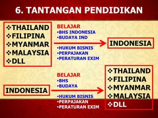 6. TANTANGAN PENDIDIKAN
THAILAND
FILIPINA
MYANMAR
MALAYSIA
DLL
BELAJAR
BHS INDONESIA
BUDAYA IND
HUKUM BISNIS
PERPAJAKAN
PERATURAN EXIM
INDONESIA
INDONESIA
THAILAND
FILIPINA
MYANMAR
MALAYSIA
DLL
BELAJAR
BHS
BUDAYA
HUKUM BISNIS
PERPAJAKAN
PERATURAN EXIM
 