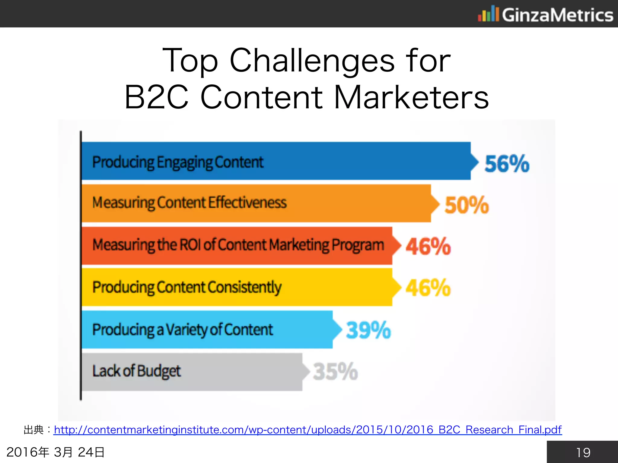 19
Top Challenges for
B2C Content Marketers
2016年3月24日
出典：http://contentmarketinginstitute.com/wp-content/uploads/2015/10/2016_B2C_Research_Final.pdf
 