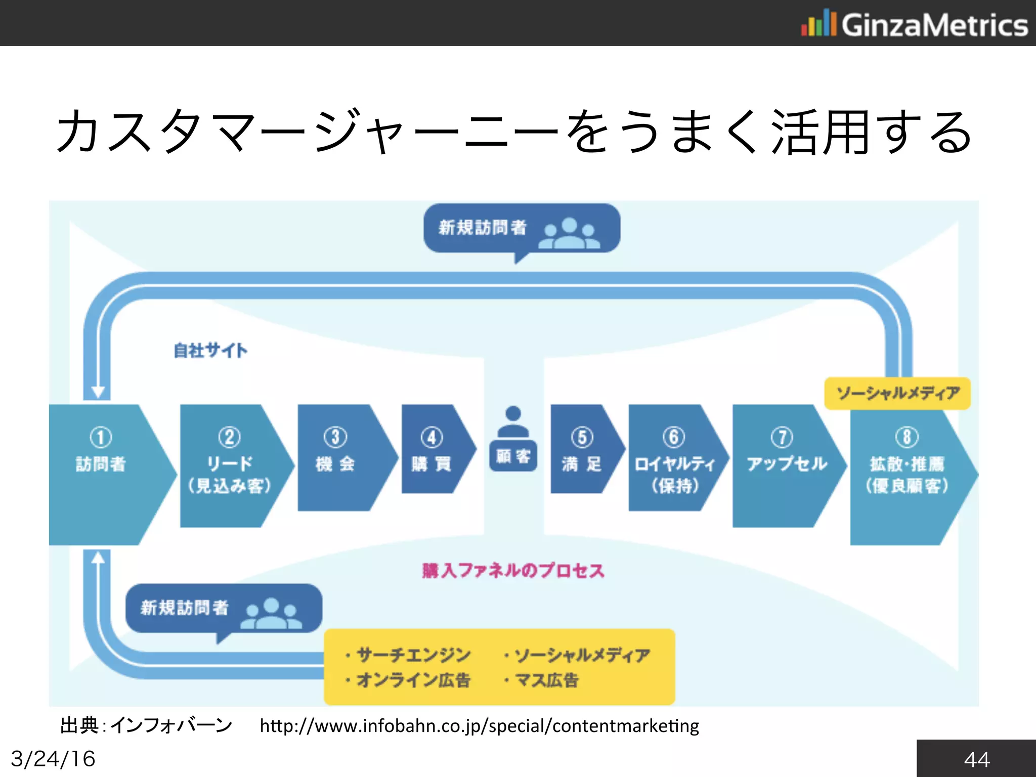 44
カスタマージャーニーをうまく活用する
2016/3/24
出典：インフォバーン http://www.infobahn.co.jp/special/contentmarketing
 