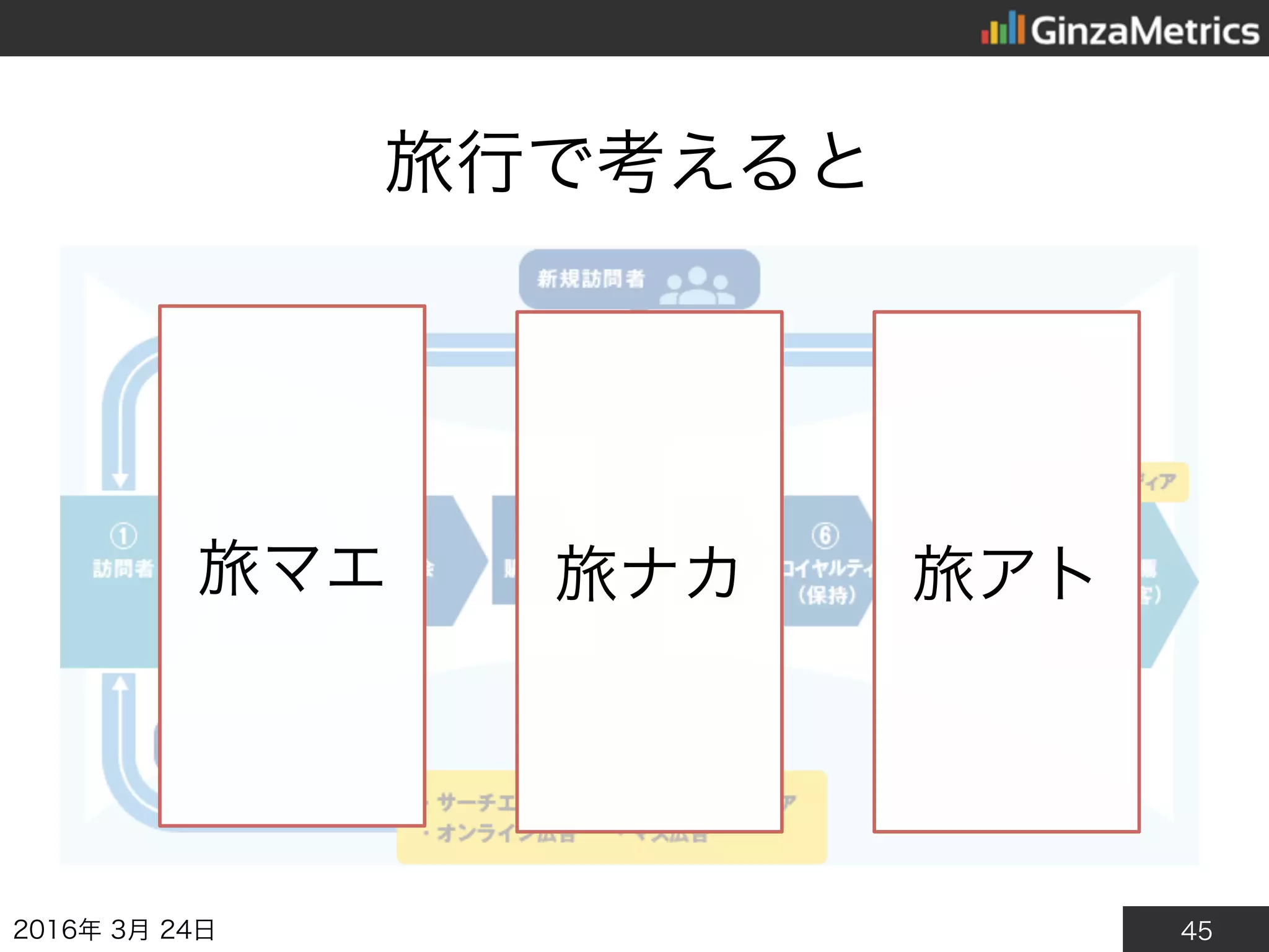 45
旅行で考えると
2016年3月24日
旅マエ 旅ナカ 旅アト
 