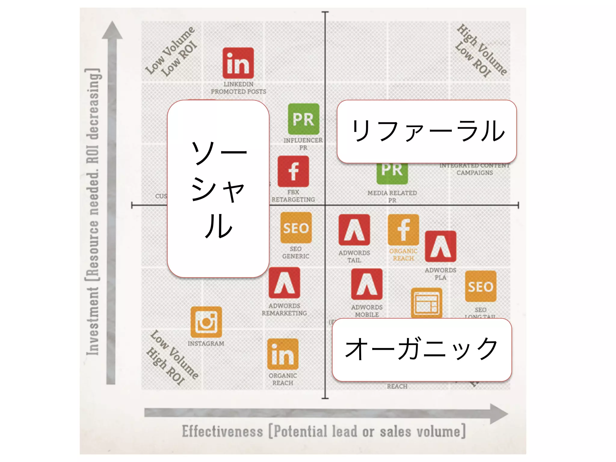 リファーラル
オーガニック
ソー
シャ
ル
 