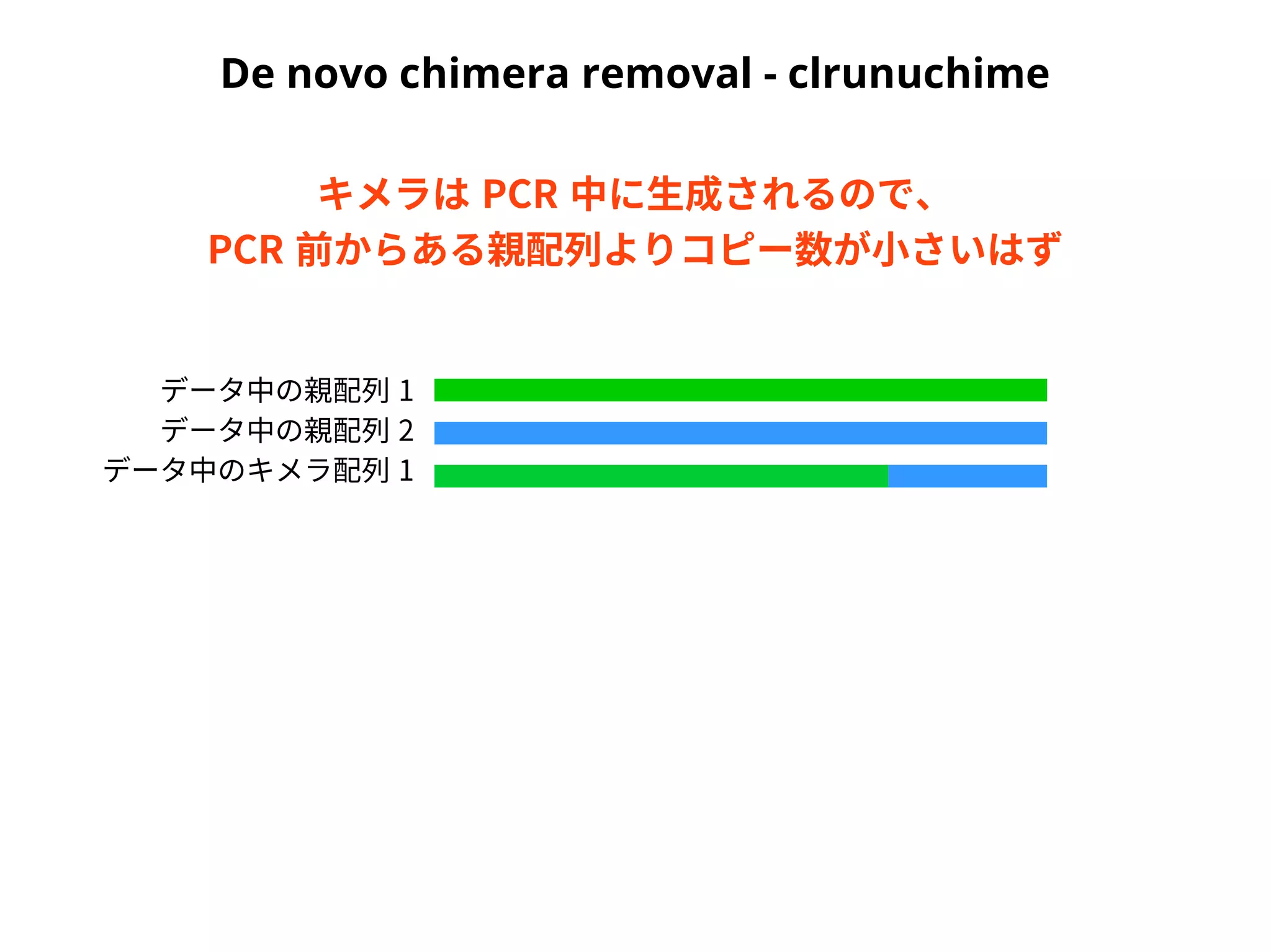 De novo chimera removal - clrunuchime
データ中の親配列 1
データ中の親配列 2
データ中のキメラ配列 1
キメラは PCR 中に生成されるので、
PCR 前からある親配列よりコピー数が小さいはず
 