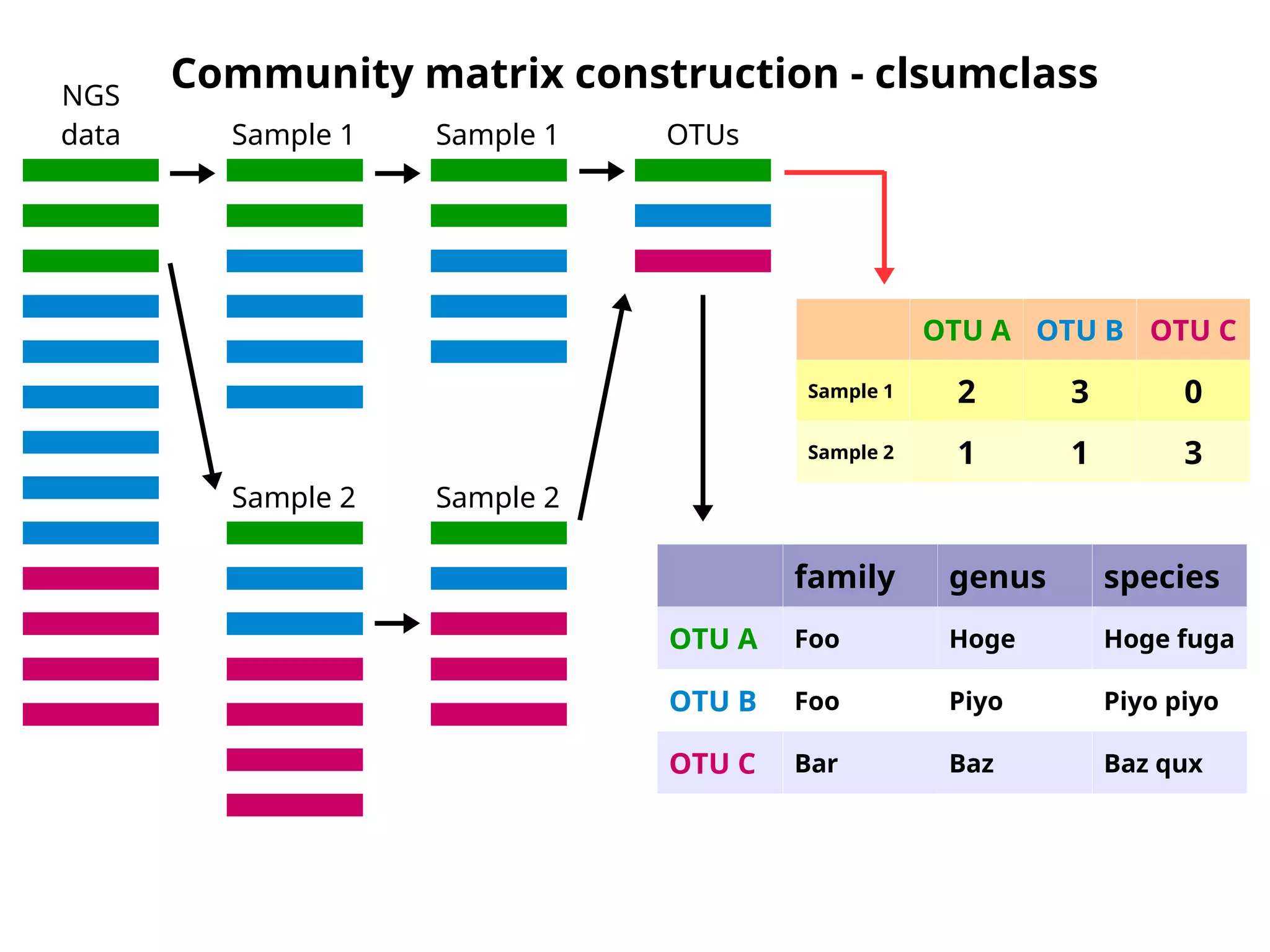 Community matrix construction - clsumclass
OTU A OTU B OTU C
Sample 1 2 3 0
Sample 2 1 1 3
family genus species
OTU A Foo Hoge Hoge fuga
OTU B Foo Piyo Piyo piyo
OTU C Bar Baz Baz qux
NGS
data Sample 1
Sample 2
Sample 1
Sample 2
OTUs
 