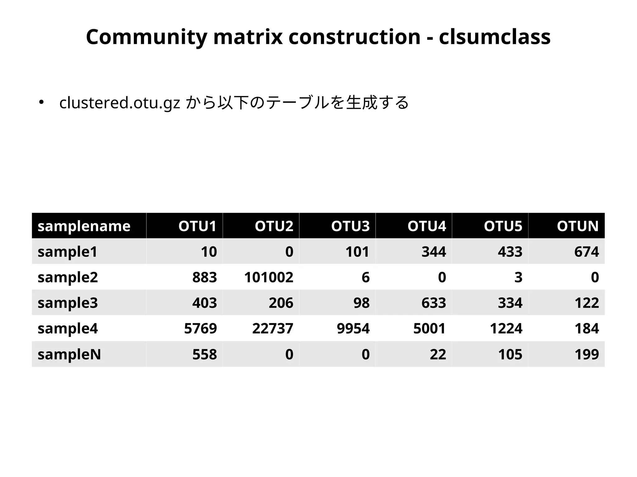 Community matrix construction - clsumclass
●
clustered.otu.gz から以下のテーブルを生成する
samplename OTU1 OTU2 OTU3 OTU4 OTU5 OTUN
sample1 10 0 101 344 433 674
sample2 883 101002 6 0 3 0
sample3 403 206 98 633 334 122
sample4 5769 22737 9954 5001 1224 184
sampleN 558 0 0 22 105 199
 