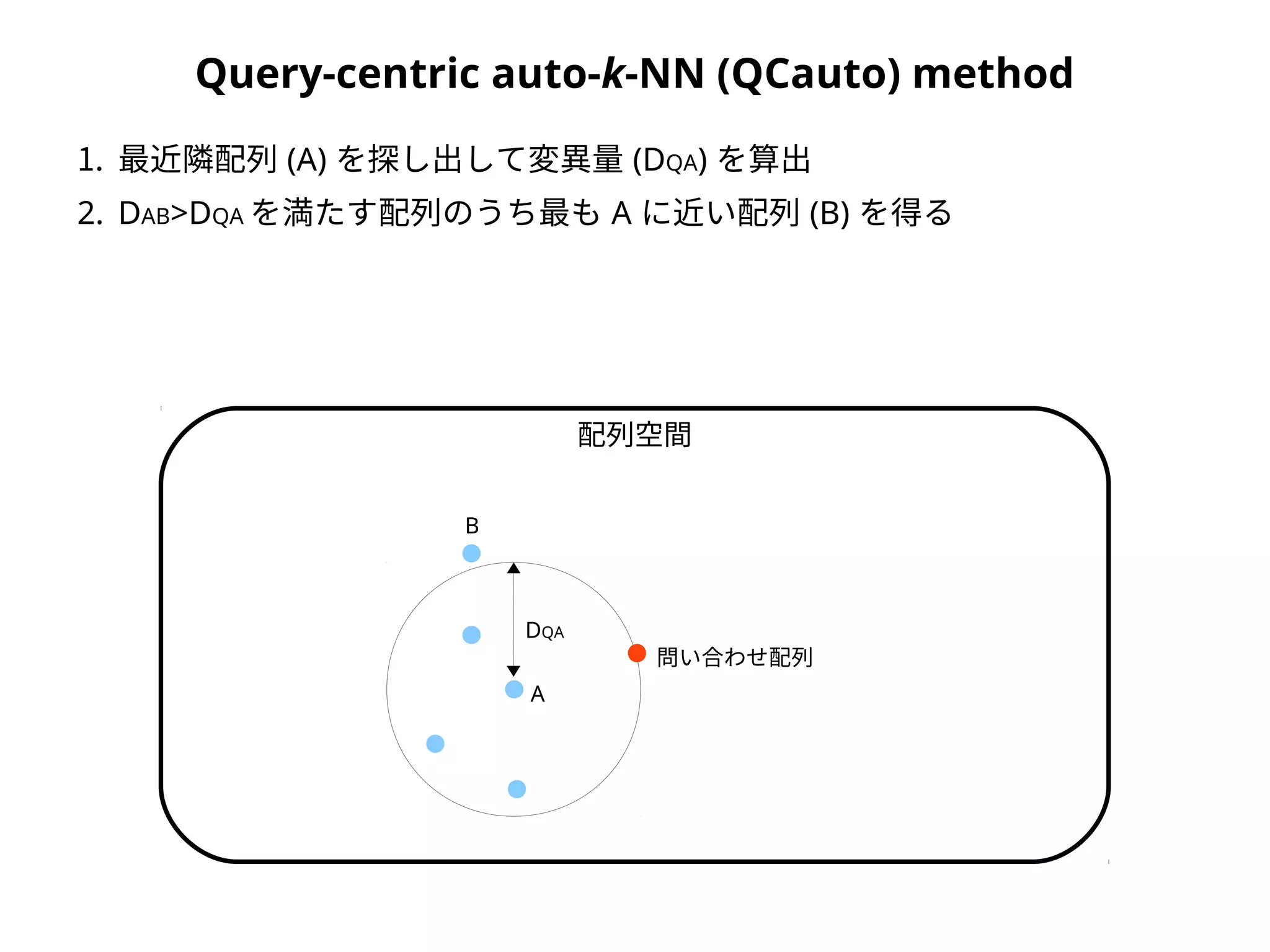 Query-centric auto-k-NN (QCauto) method
1. 最近隣配列 (A) を探し出して変異量 (DQA) を算出
2. DAB>DQA を満たす配列のうち最も A に近い配列 (B) を得る
A
DQA
問い合わせ配列
配列空間
B
 
