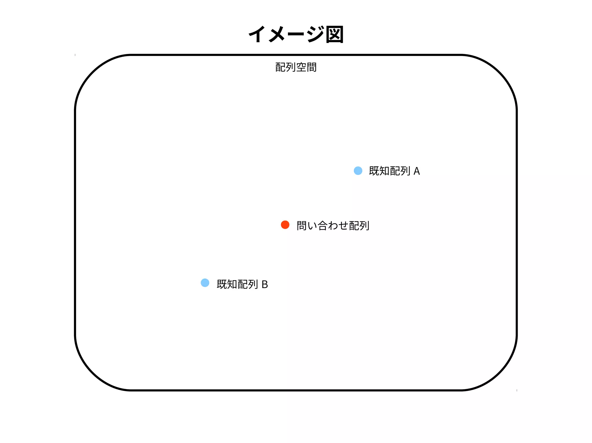 イメージ図
既知配列 B
既知配列 A
問い合わせ配列
配列空間
 