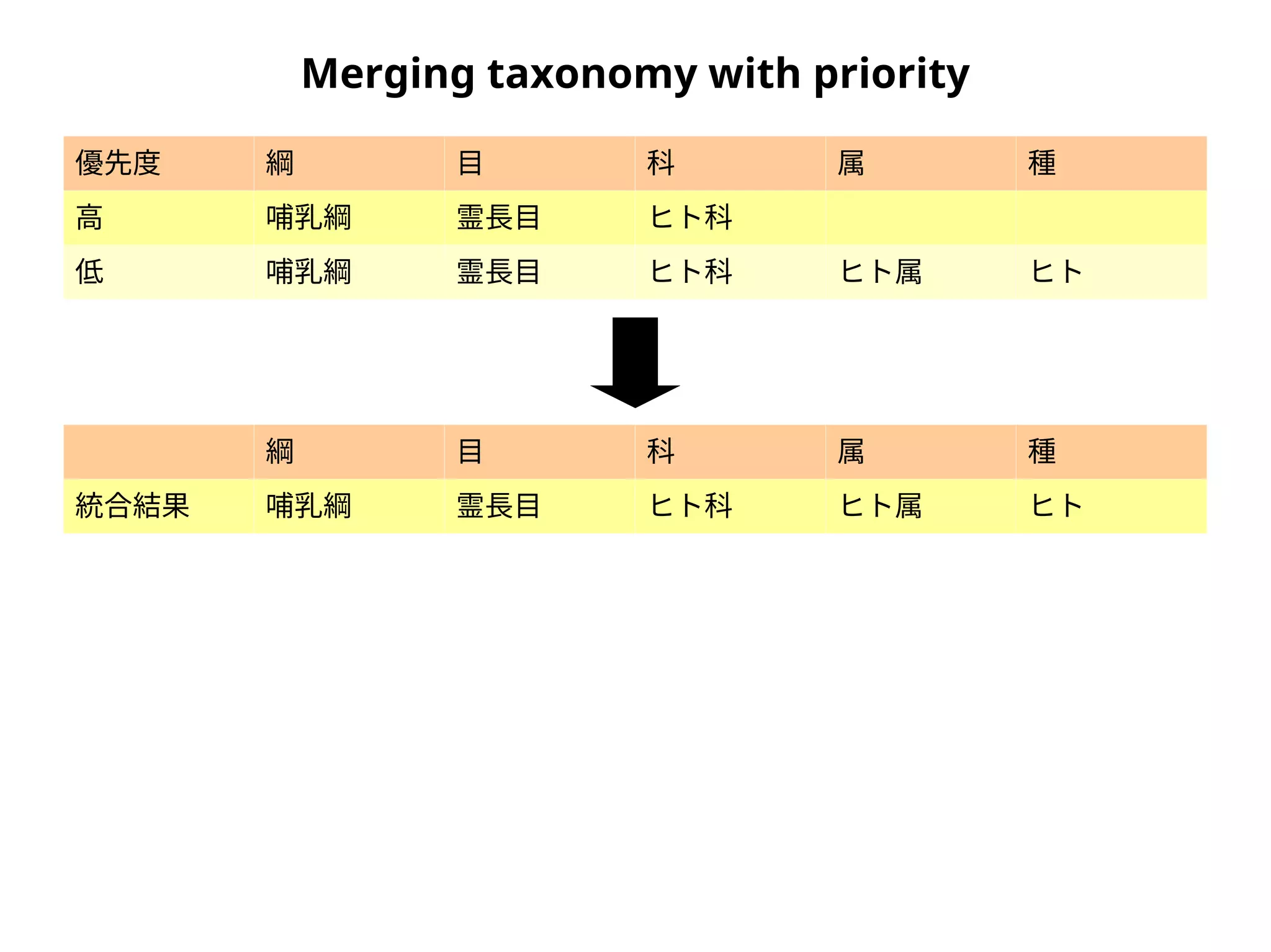 優先度 綱 目 科 属 種
高 哺乳綱 霊長目 ヒト科
低 哺乳綱 霊長目 ヒト科 ヒト属 ヒト
Merging taxonomy with priority
綱 目 科 属 種
統合結果 哺乳綱 霊長目 ヒト科 ヒト属 ヒト
 