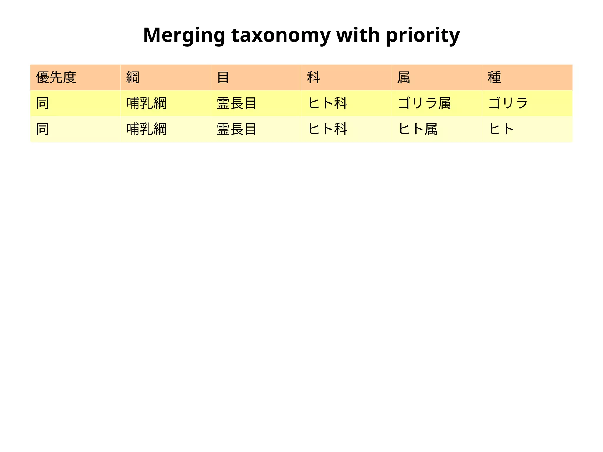 優先度 綱 目 科 属 種
同 哺乳綱 霊長目 ヒト科 ゴリラ属 ゴリラ
同 哺乳綱 霊長目 ヒト科 ヒト属 ヒト
Merging taxonomy with priority
 