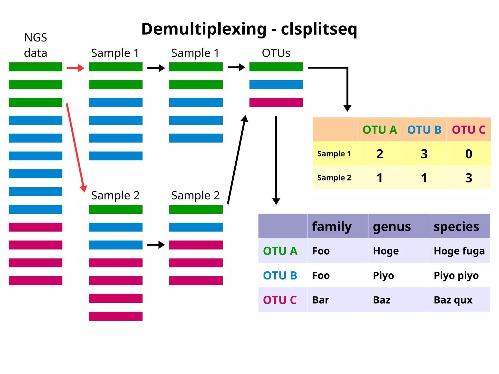 Demultiplexing - clsplitseq
OTU A OTU B OTU C
Sample 1 2 3 0
Sample 2 1 1 3
family genus species
OTU A Foo Hoge Hoge fuga
OTU B Foo Piyo Piyo piyo
OTU C Bar Baz Baz qux
NGS
data Sample 1
Sample 2
Sample 1
Sample 2
OTUs
 