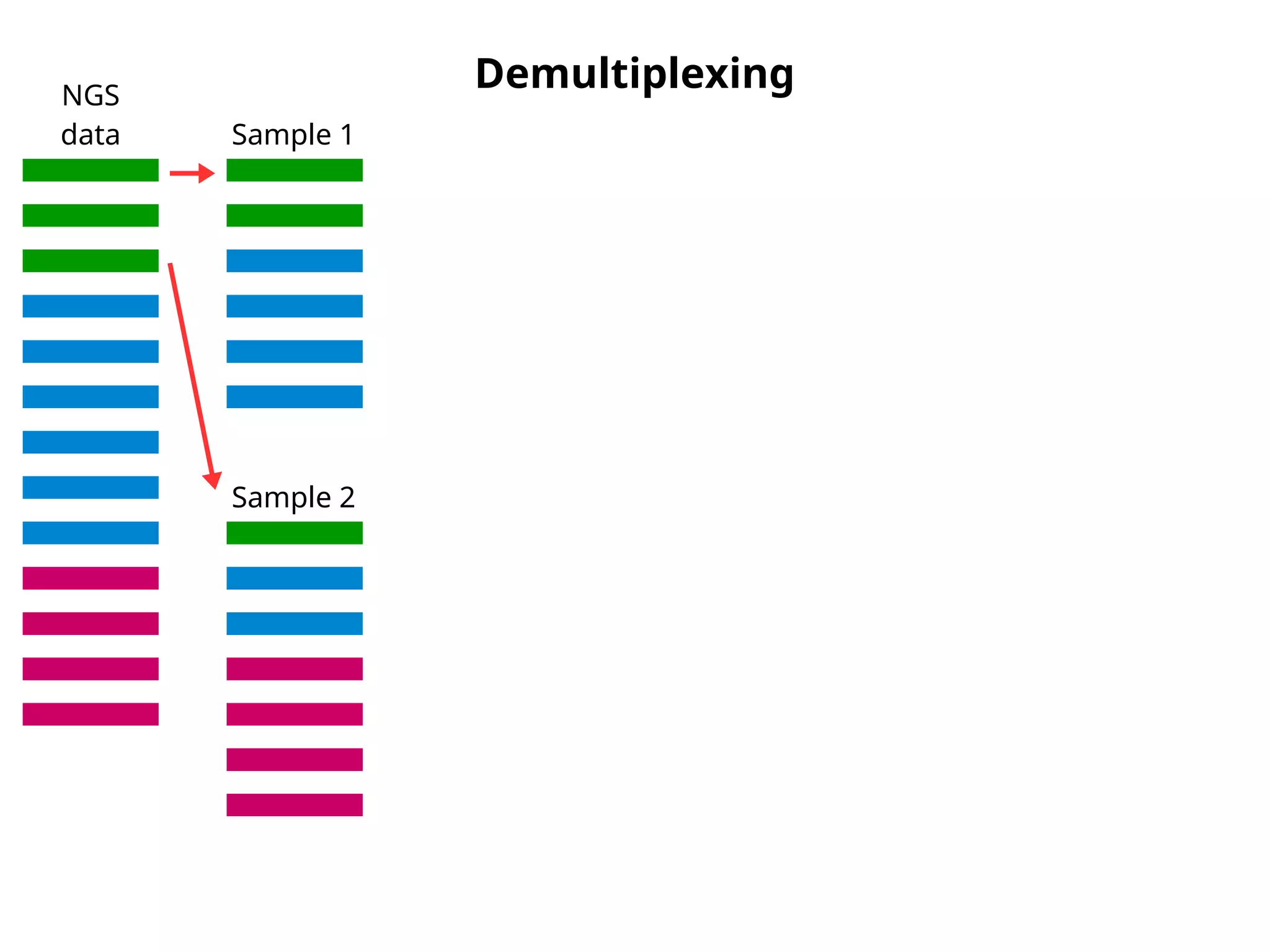 DemultiplexingNGS
data Sample 1
Sample 2
 