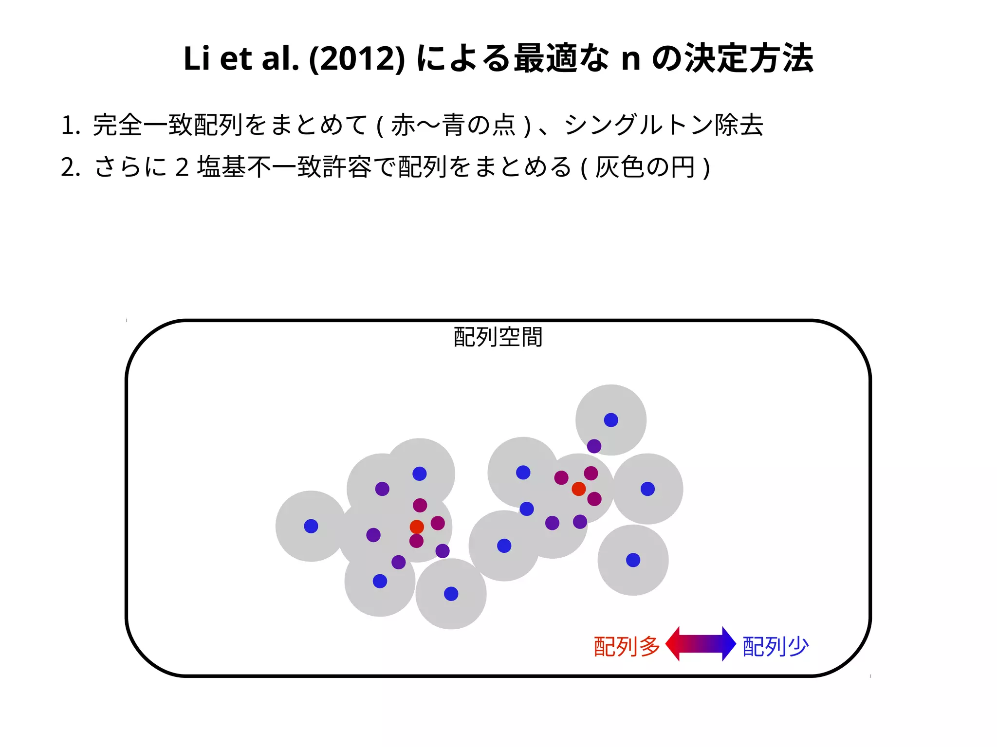 Li et al. (2012) による最適な n の決定方法
1. 完全一致配列をまとめて ( 赤～青の点 ) 、シングルトン除去
2. さらに 2 塩基不一致許容で配列をまとめる ( 灰色の円 )
配列空間
配列多 配列少
 