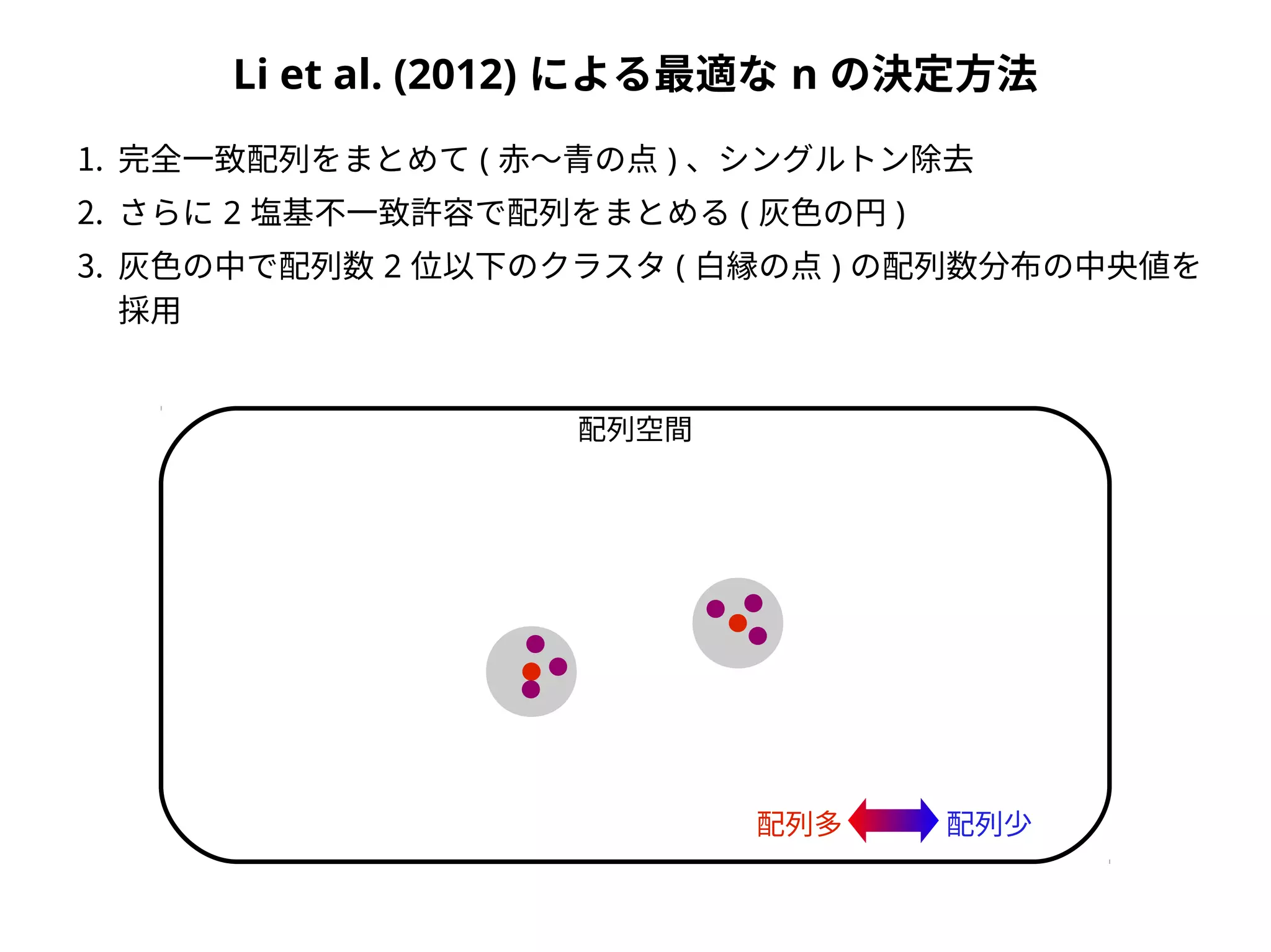 Li et al. (2012) による最適な n の決定方法
1. 完全一致配列をまとめて ( 赤～青の点 ) 、シングルトン除去
2. さらに 2 塩基不一致許容で配列をまとめる ( 灰色の円 )
3. 灰色の中で配列数 2 位以下のクラスタ ( 白縁の点 ) の配列数分布の中央値を
採用
配列空間
配列多 配列少
 