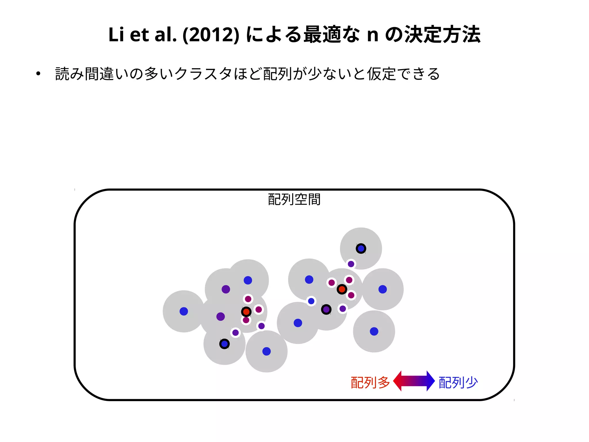Li et al. (2012) による最適な n の決定方法
●
読み間違いの多いクラスタほど配列が少ないと仮定できる
配列空間
配列多 配列少
 