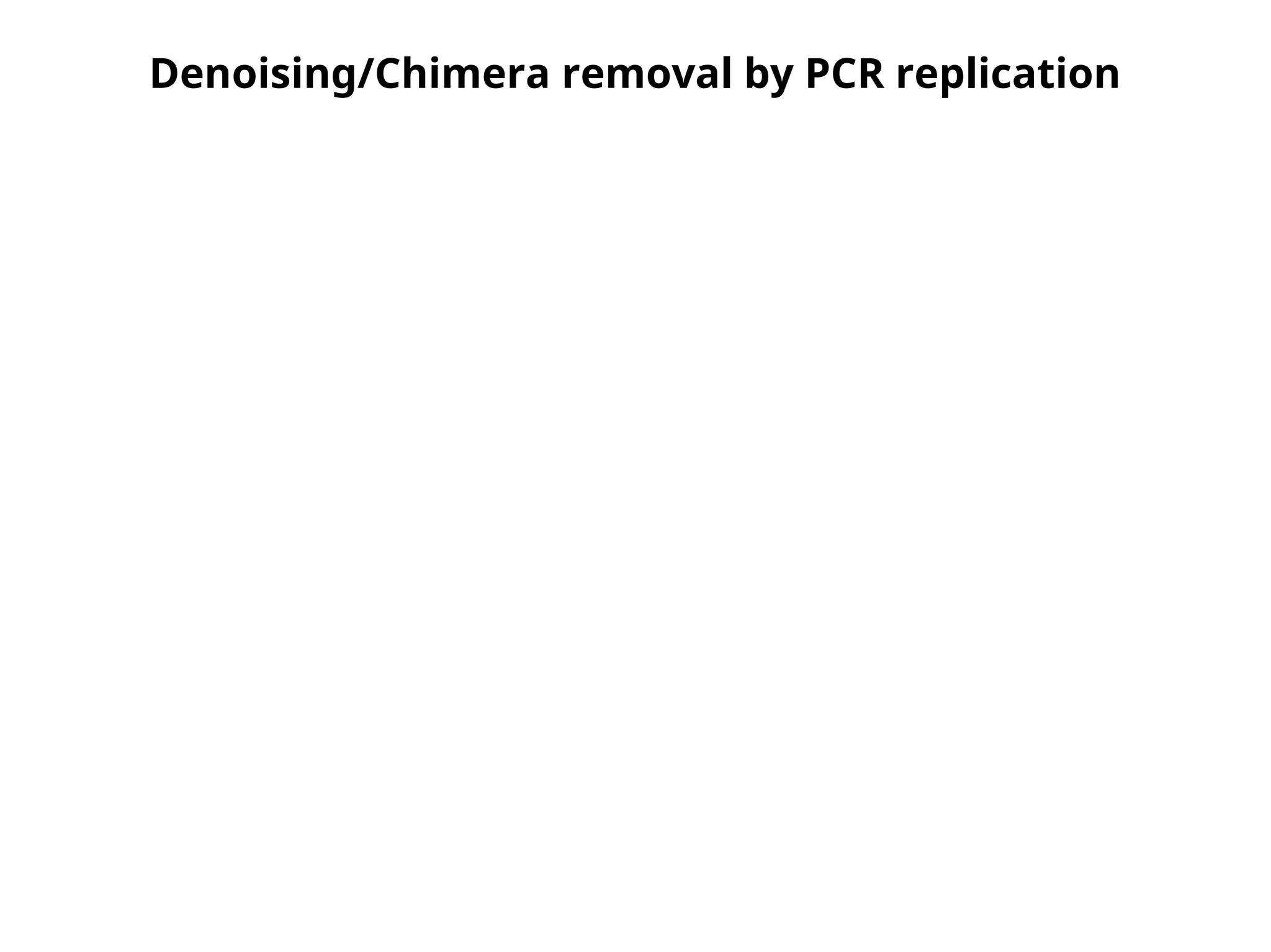 Denoising/Chimera removal by PCR replication
 